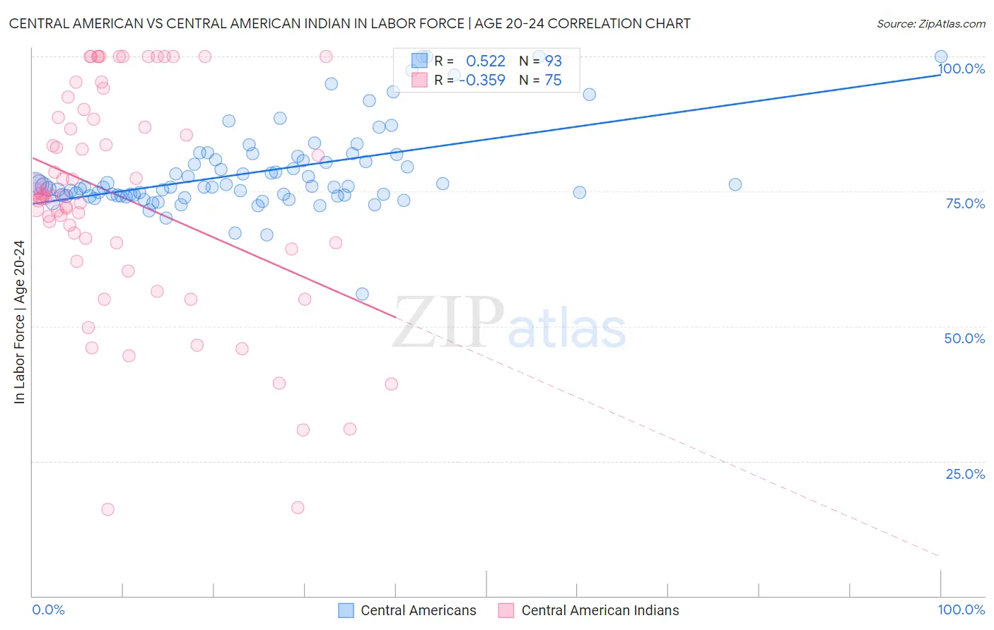 Central American vs Central American Indian In Labor Force | Age 20-24