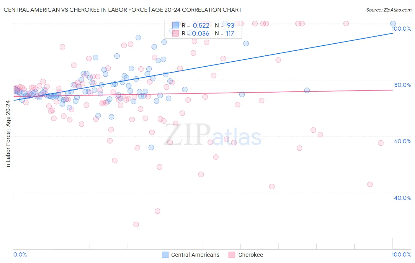 Central American vs Cherokee In Labor Force | Age 20-24