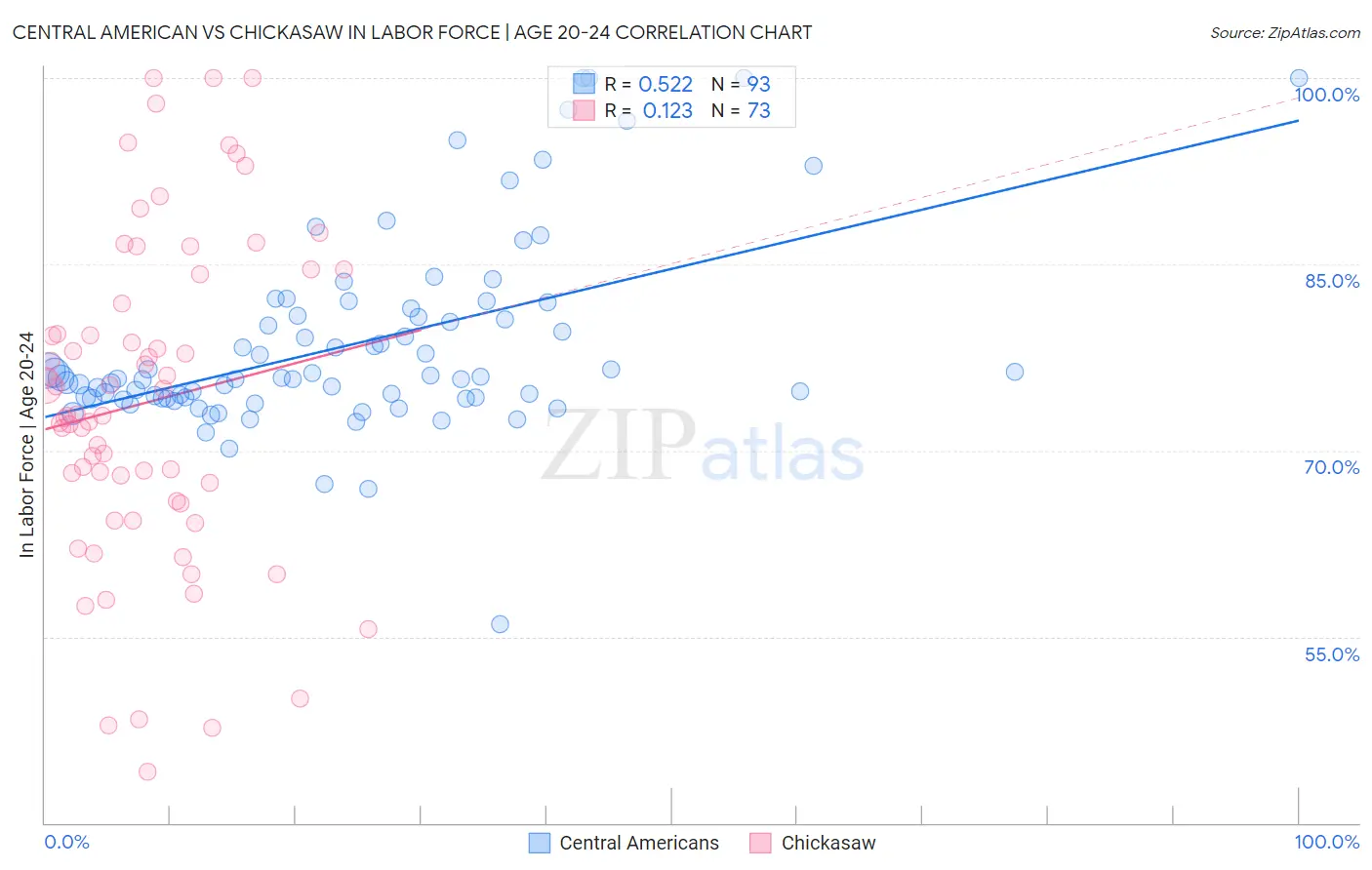 Central American vs Chickasaw In Labor Force | Age 20-24