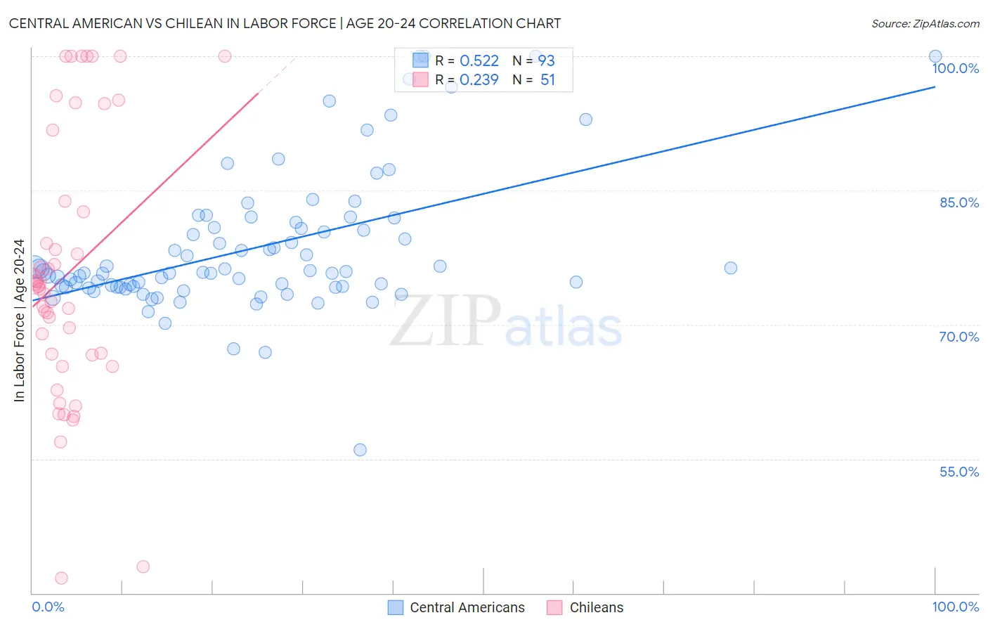 Central American vs Chilean In Labor Force | Age 20-24