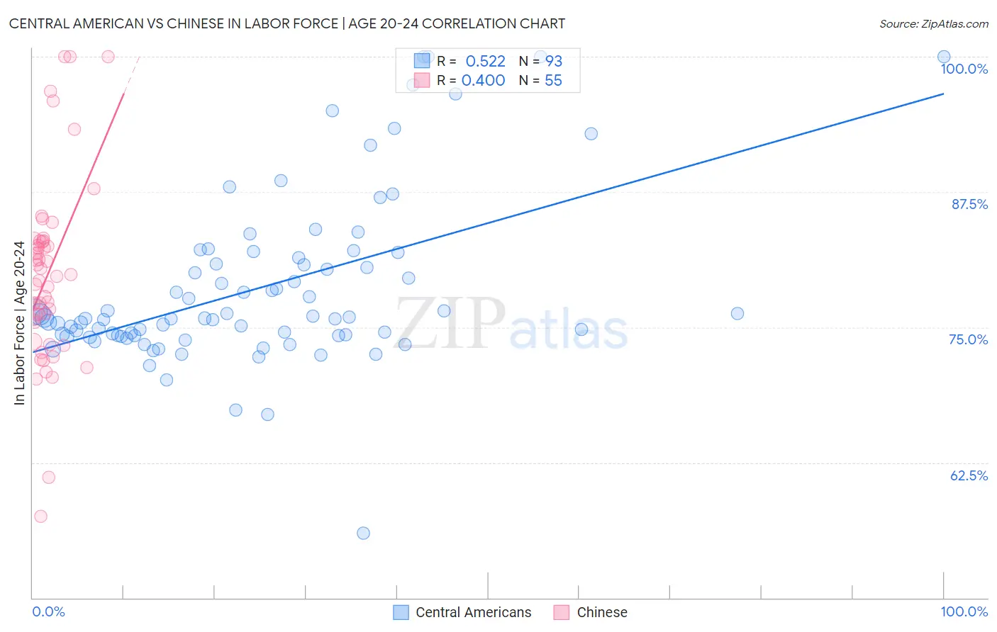 Central American vs Chinese In Labor Force | Age 20-24