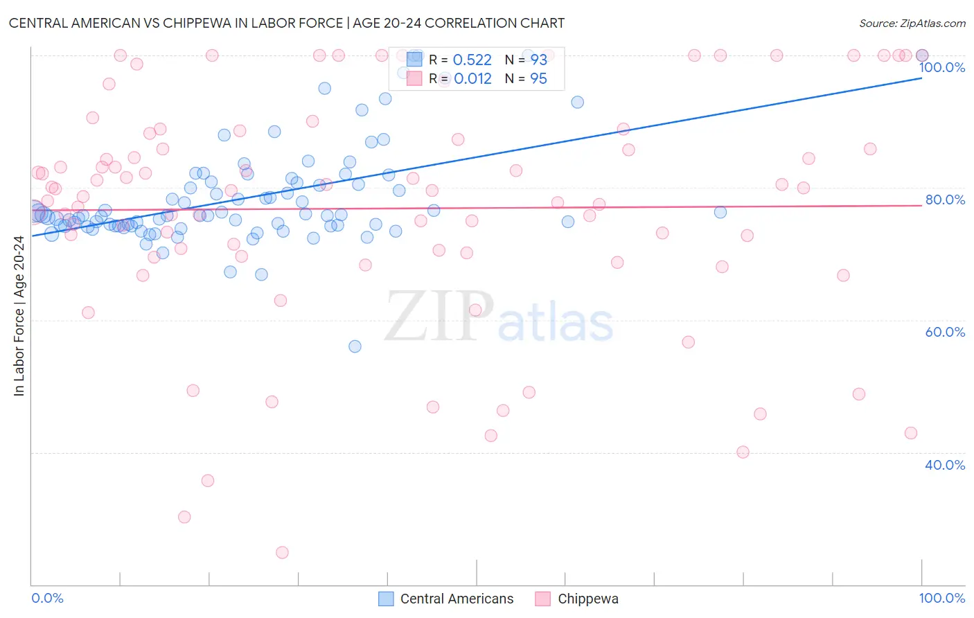 Central American vs Chippewa In Labor Force | Age 20-24