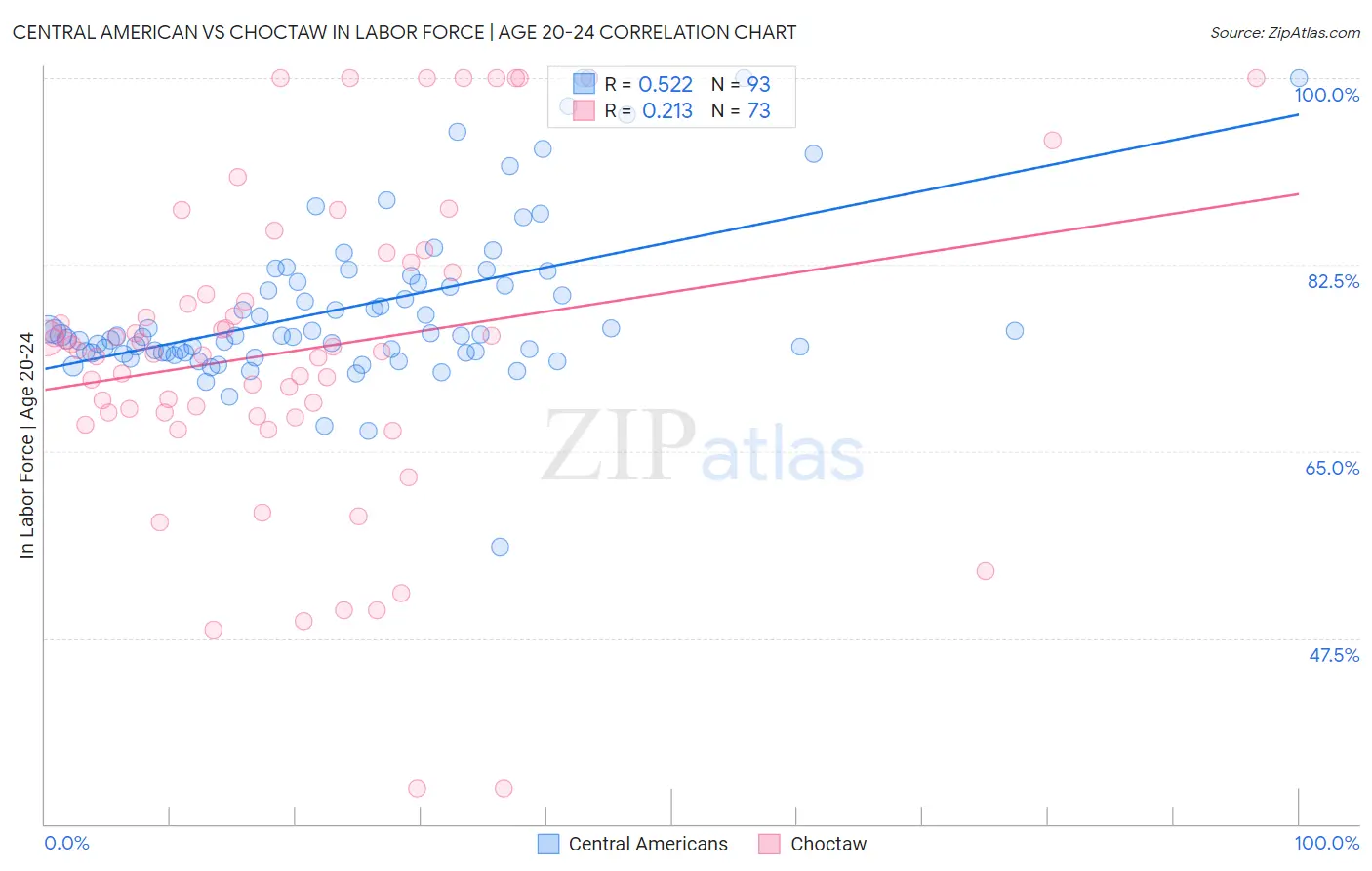 Central American vs Choctaw In Labor Force | Age 20-24