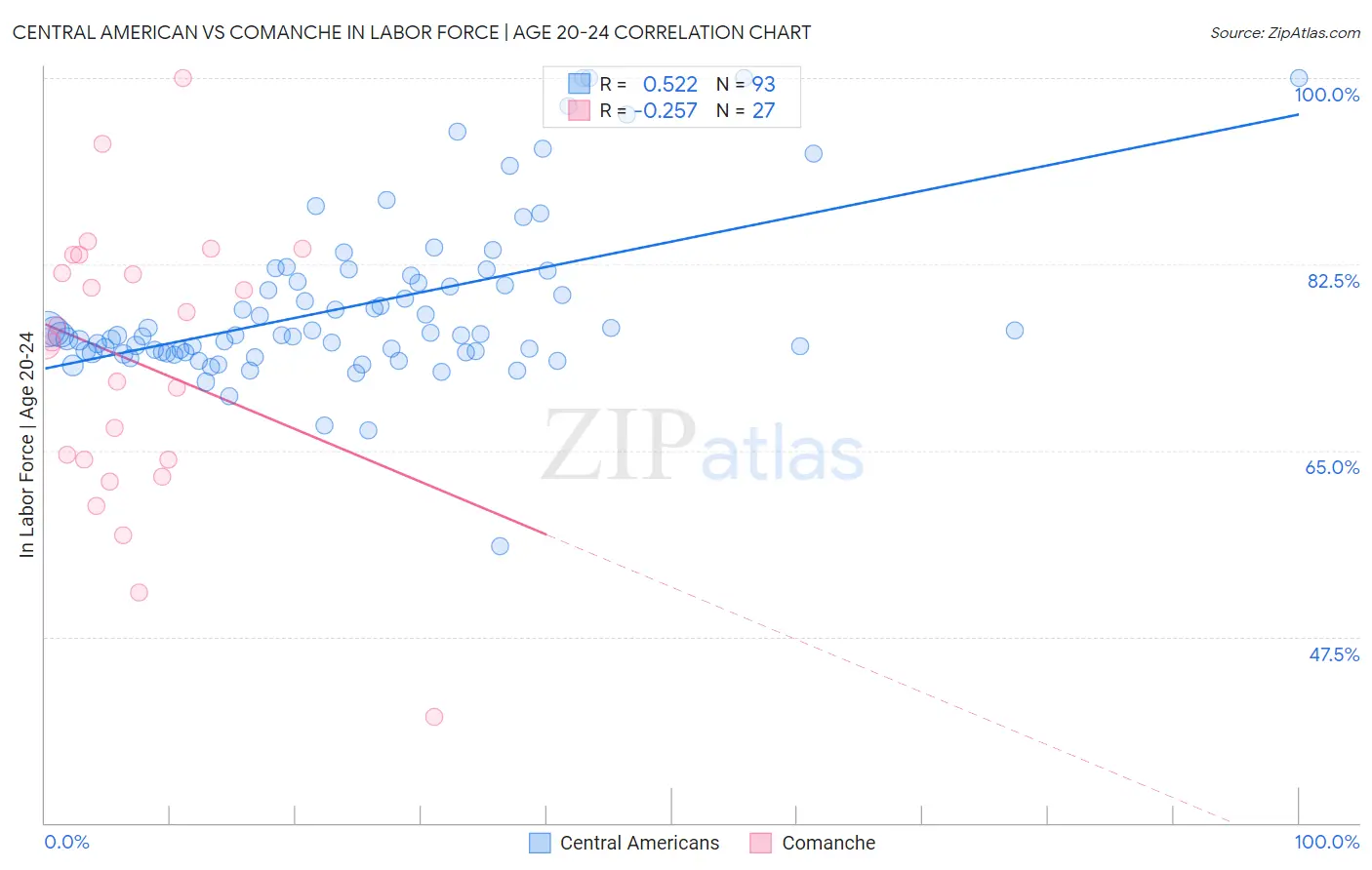 Central American vs Comanche In Labor Force | Age 20-24