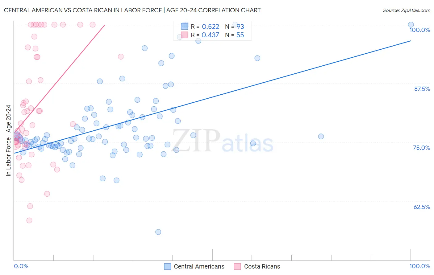 Central American vs Costa Rican In Labor Force | Age 20-24