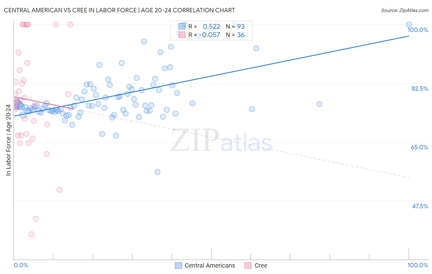 Central American vs Cree In Labor Force | Age 20-24