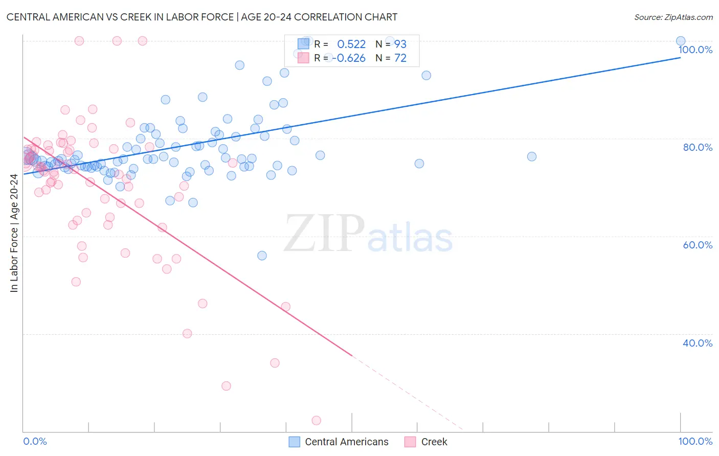 Central American vs Creek In Labor Force | Age 20-24