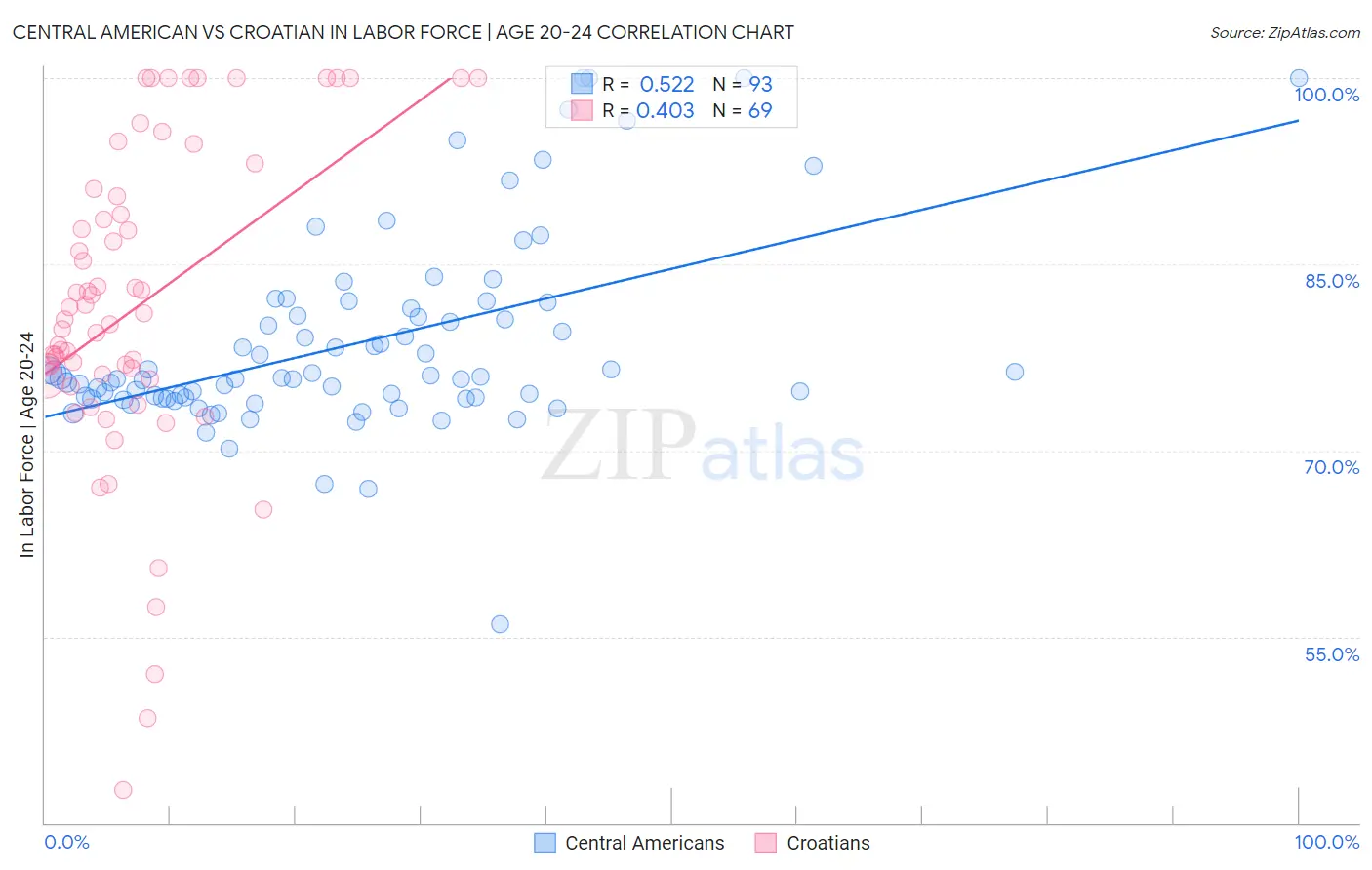 Central American vs Croatian In Labor Force | Age 20-24