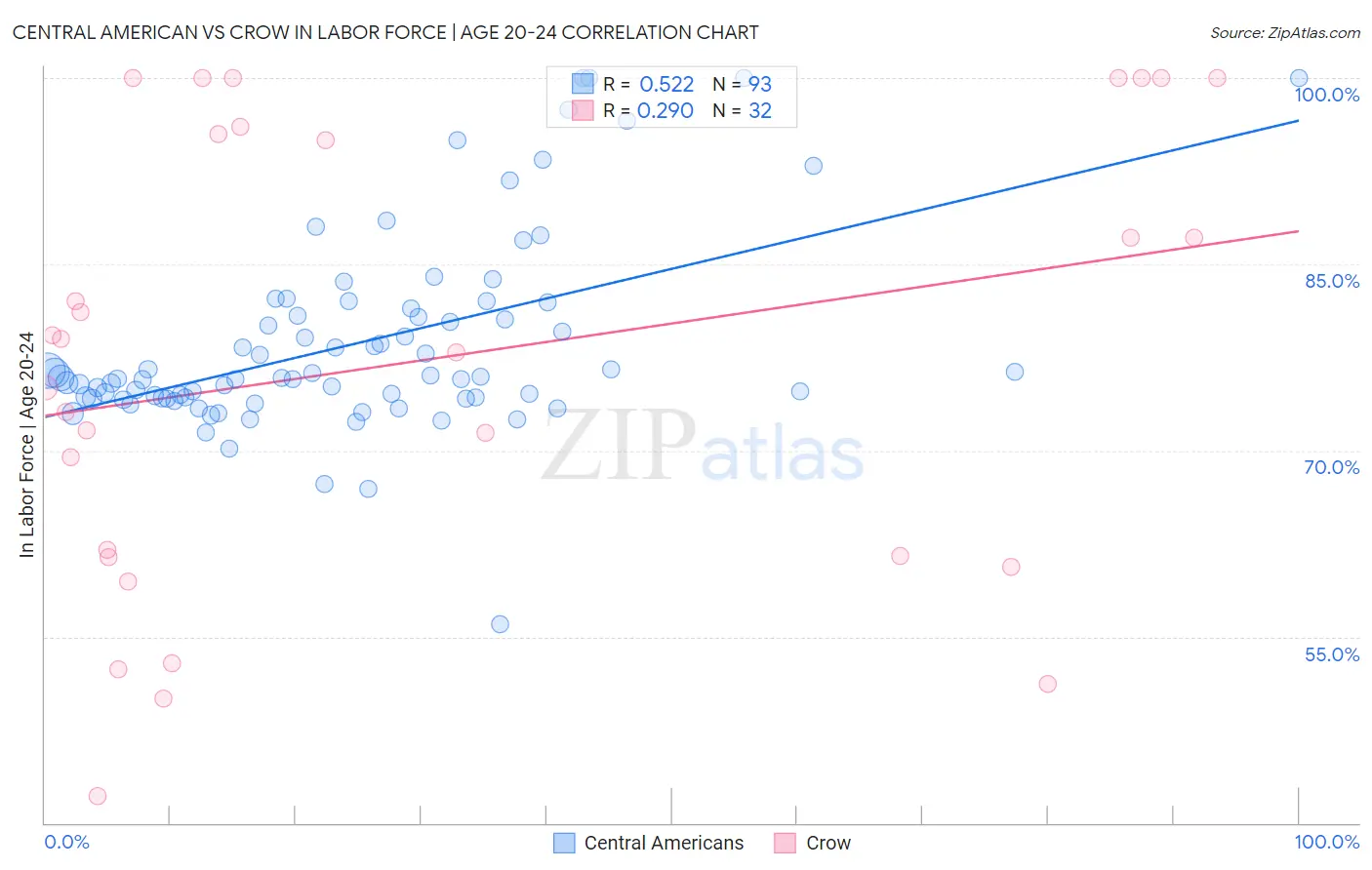 Central American vs Crow In Labor Force | Age 20-24