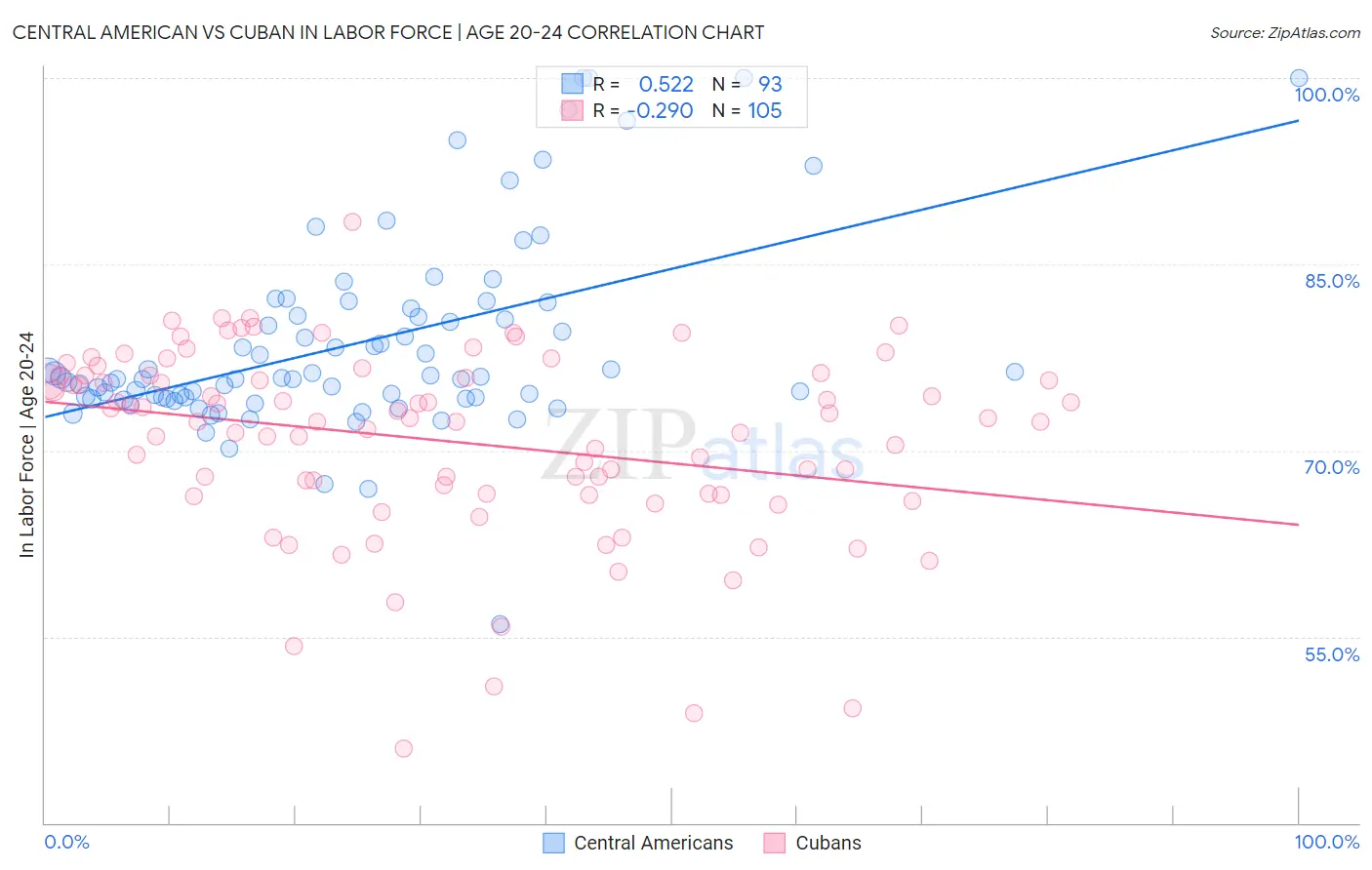 Central American vs Cuban In Labor Force | Age 20-24