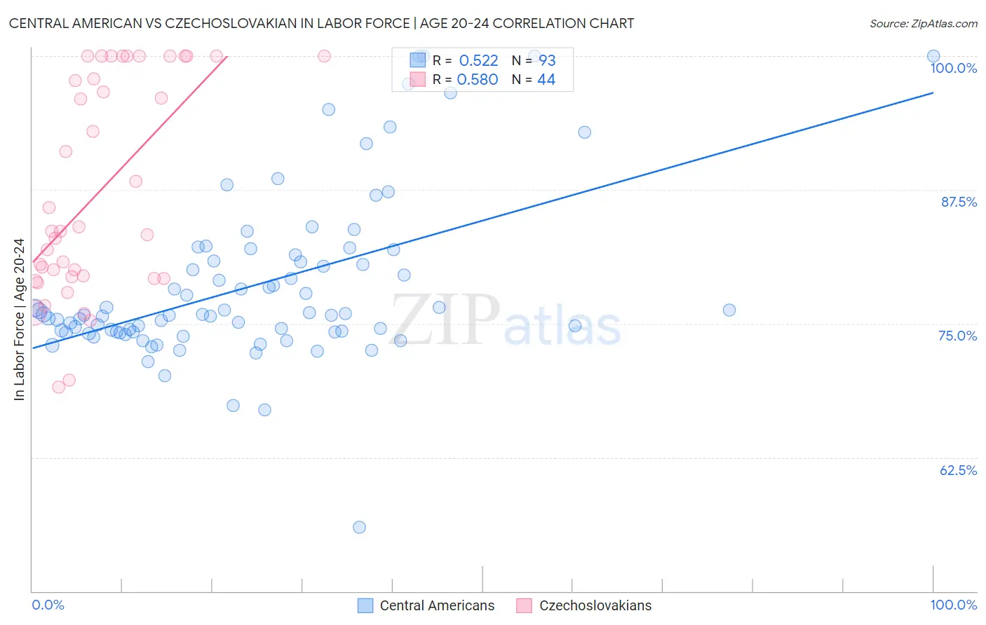 Central American vs Czechoslovakian In Labor Force | Age 20-24