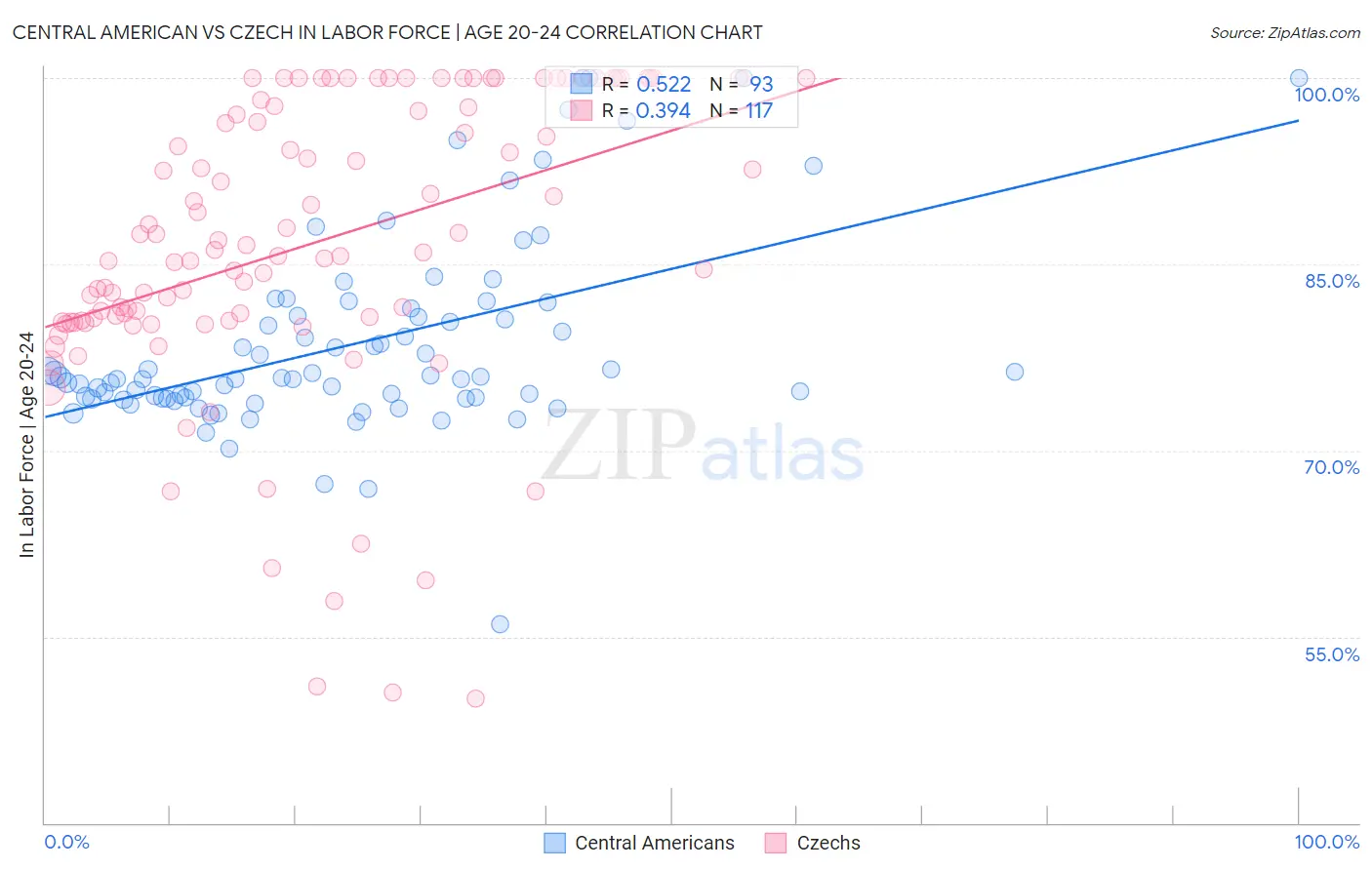 Central American vs Czech In Labor Force | Age 20-24