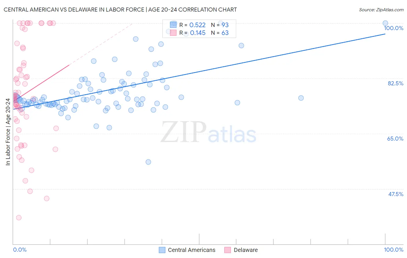 Central American vs Delaware In Labor Force | Age 20-24