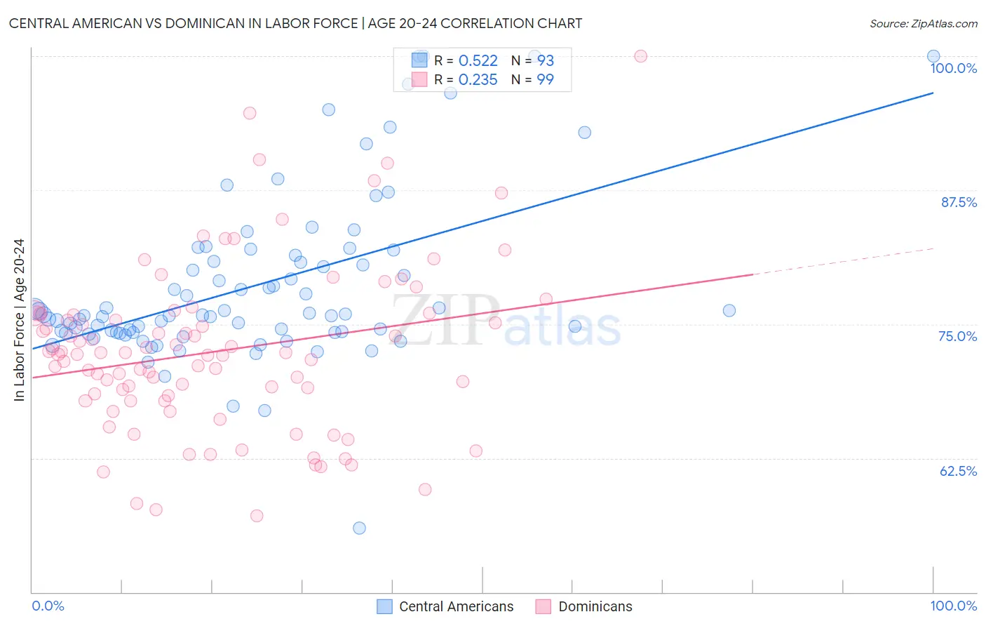 Central American vs Dominican In Labor Force | Age 20-24