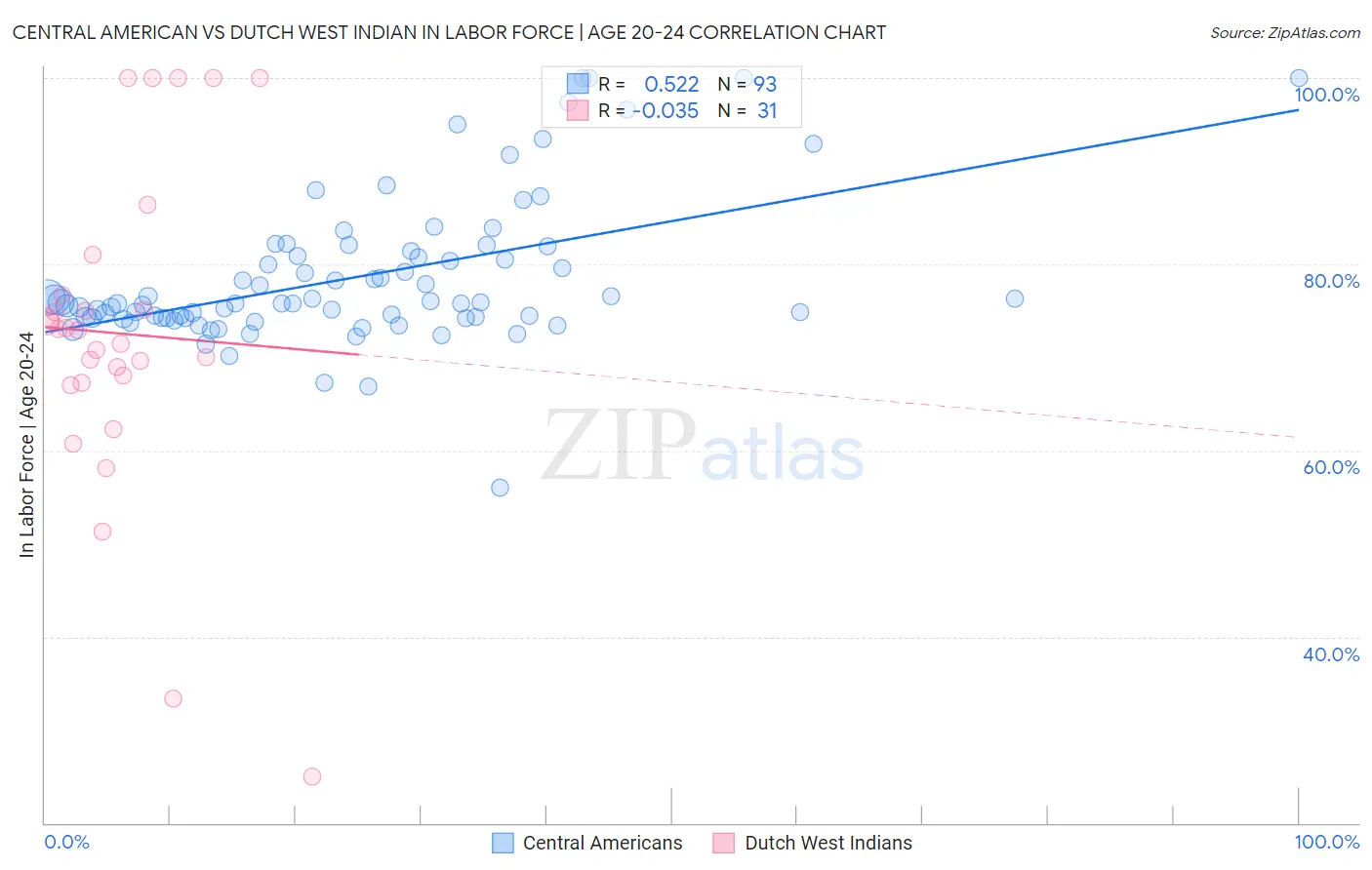 Central American vs Dutch West Indian In Labor Force | Age 20-24