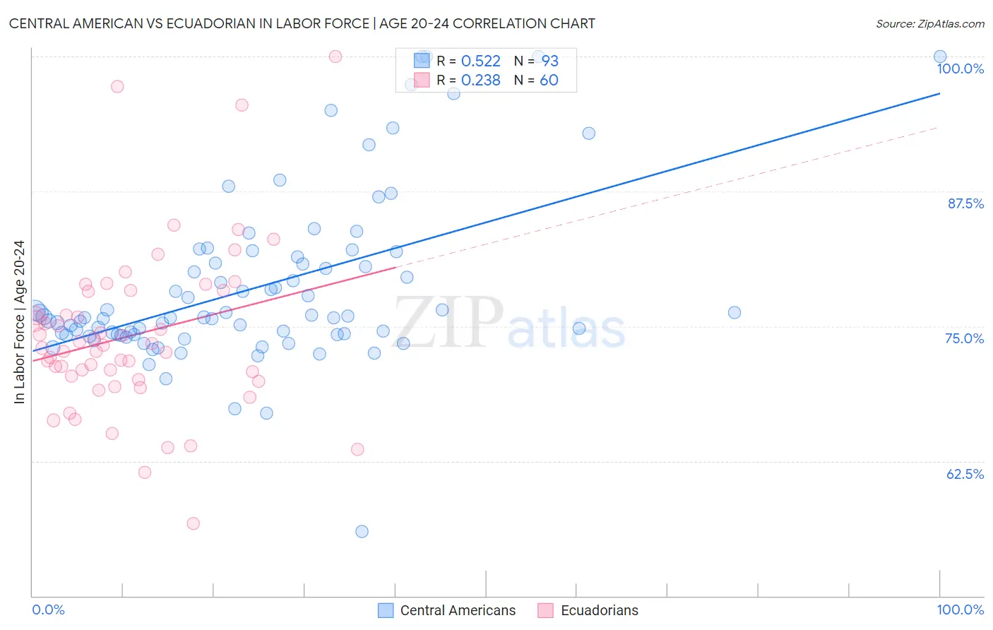 Central American vs Ecuadorian In Labor Force | Age 20-24
