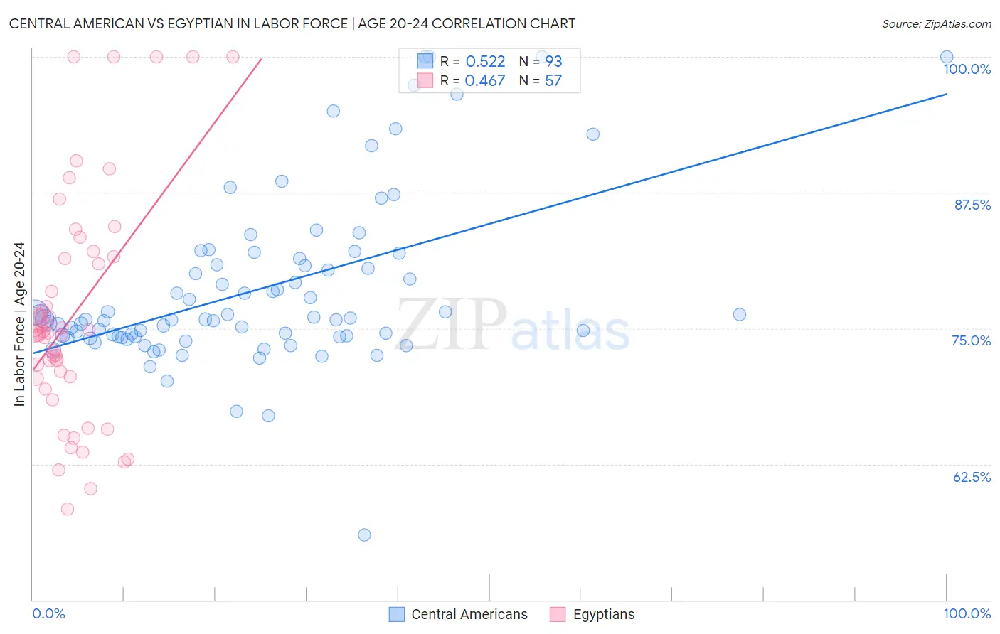 Central American vs Egyptian In Labor Force | Age 20-24