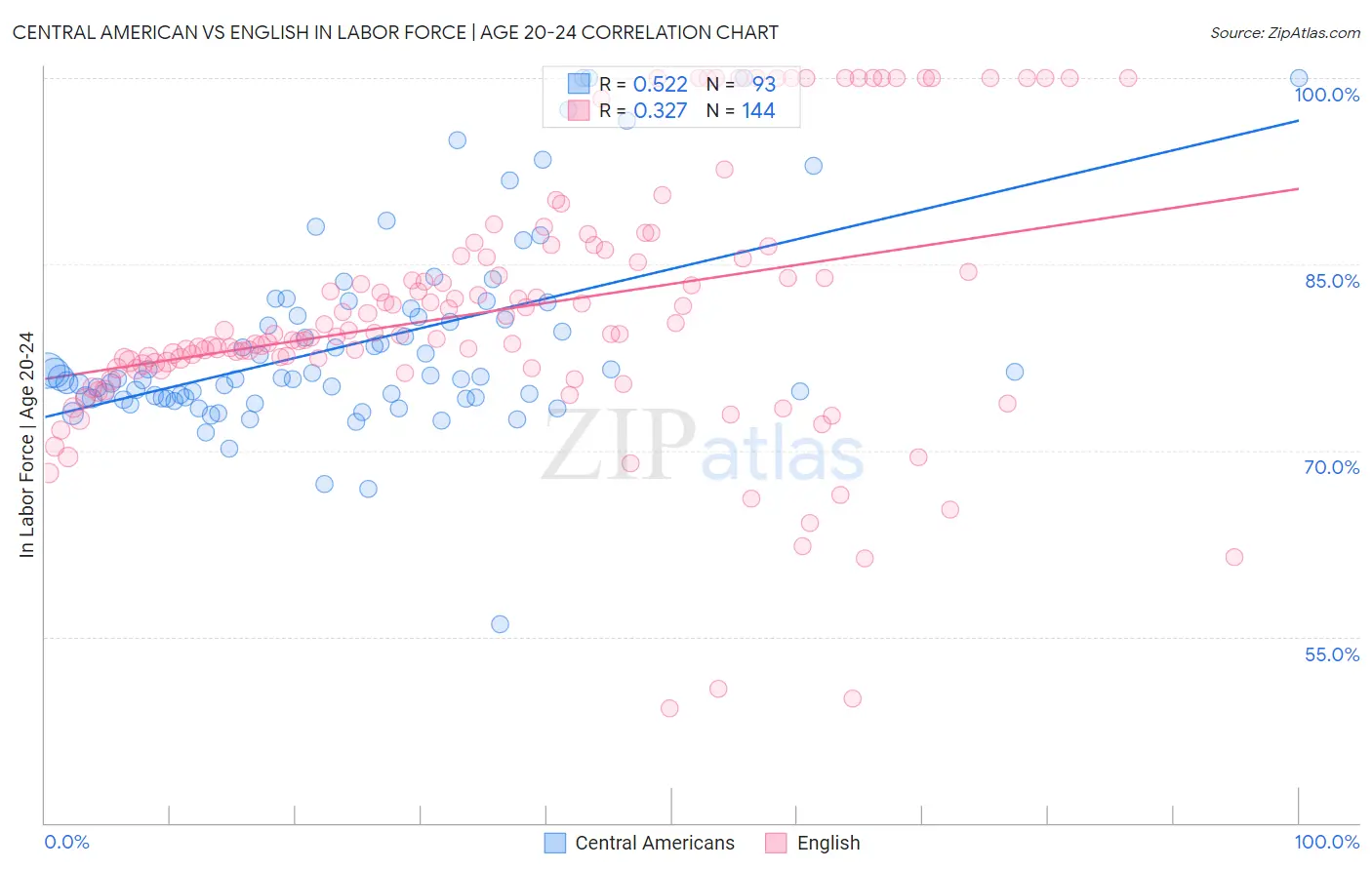 Central American vs English In Labor Force | Age 20-24