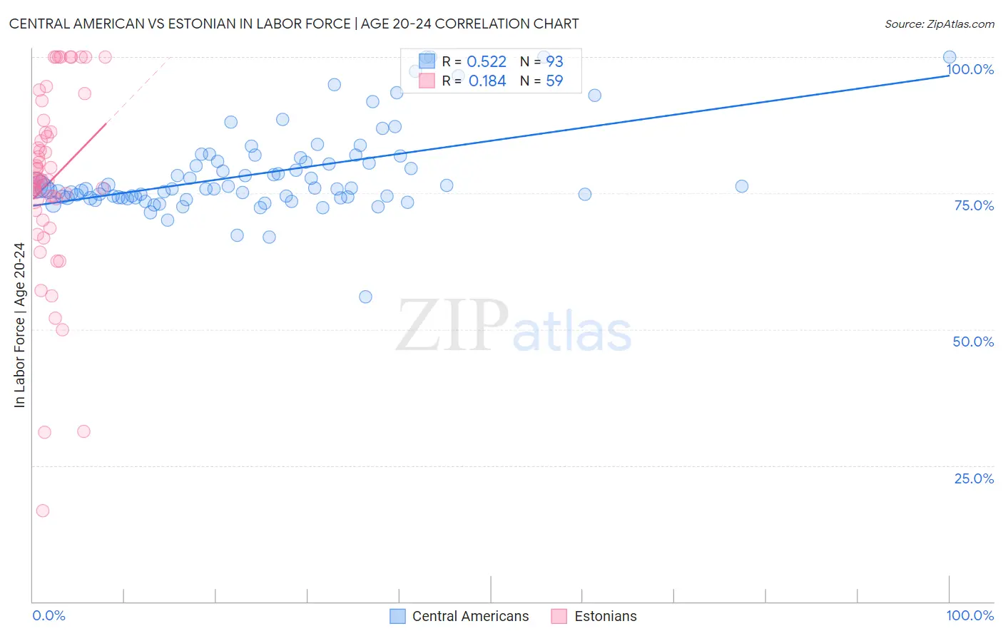 Central American vs Estonian In Labor Force | Age 20-24