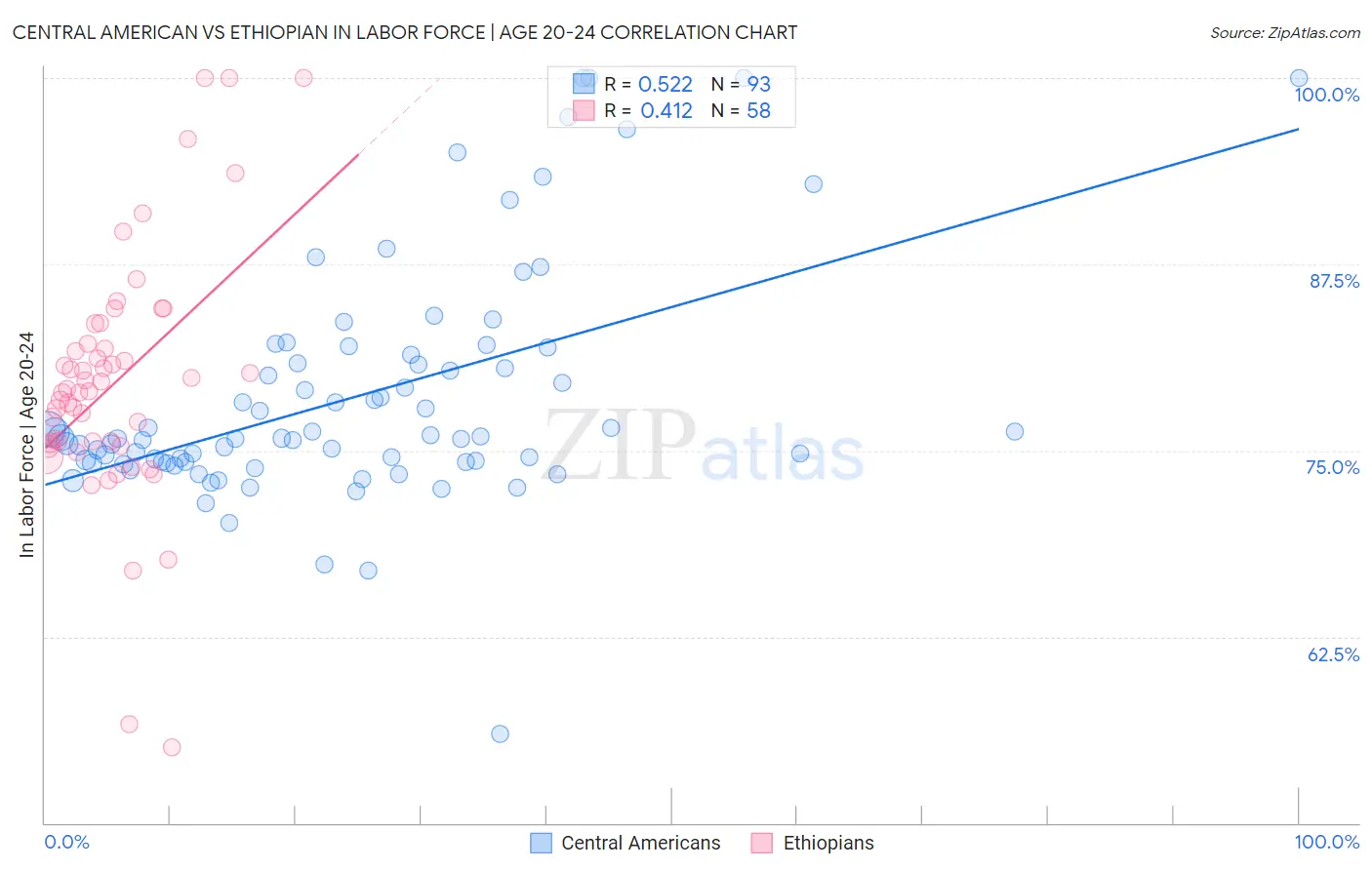 Central American vs Ethiopian In Labor Force | Age 20-24
