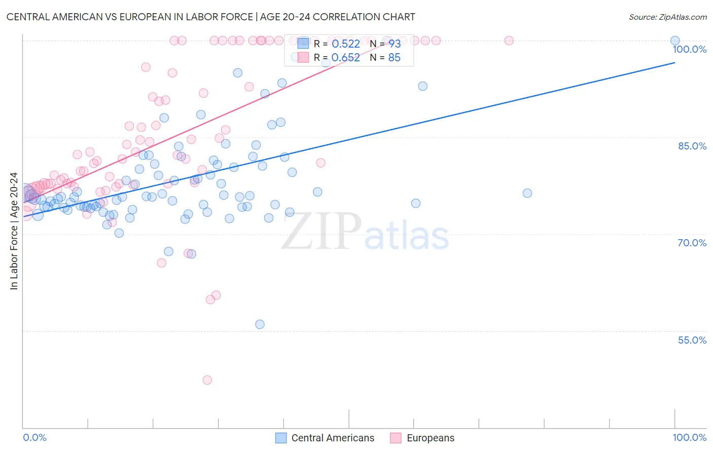 Central American vs European In Labor Force | Age 20-24