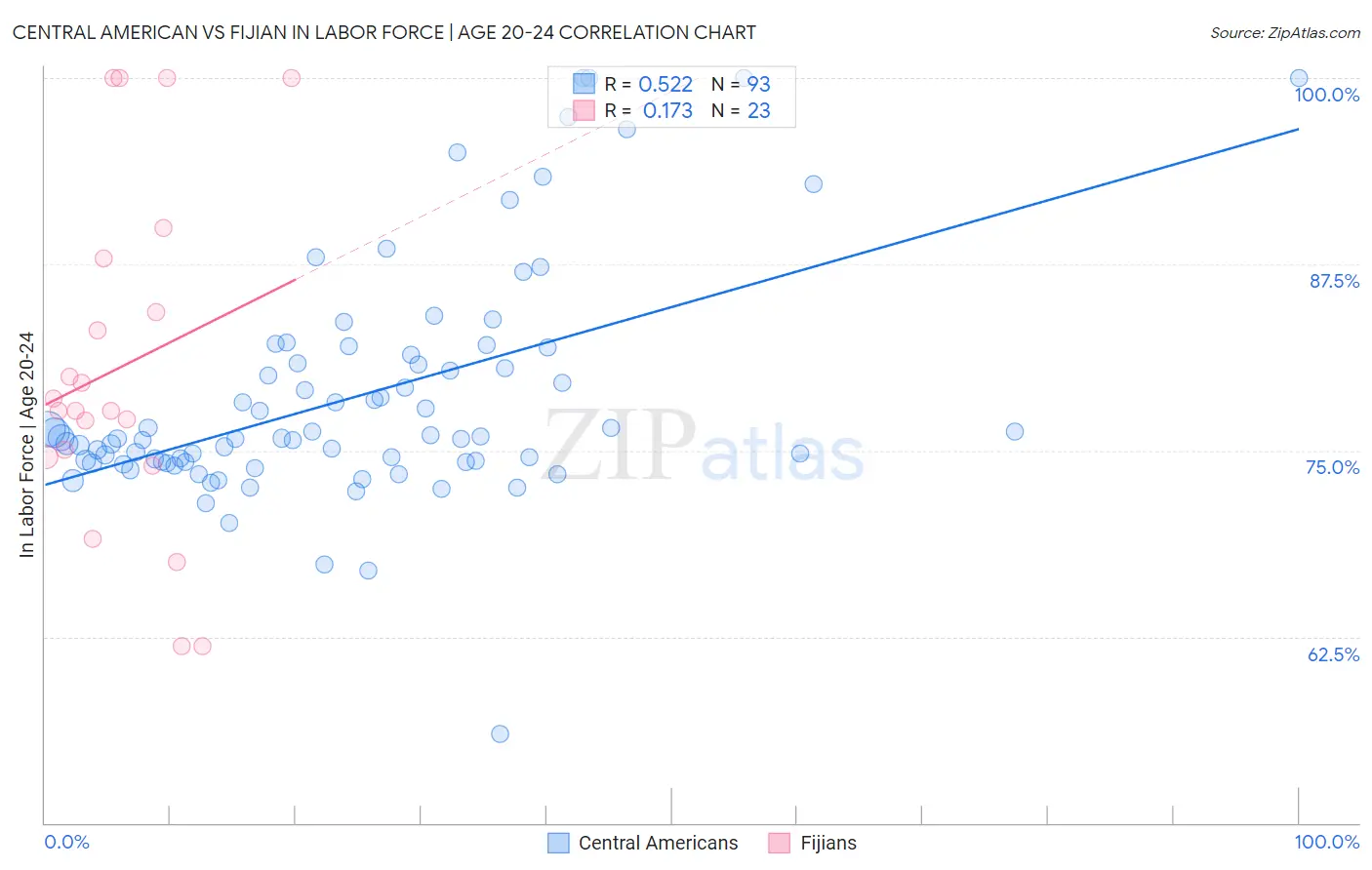 Central American vs Fijian In Labor Force | Age 20-24