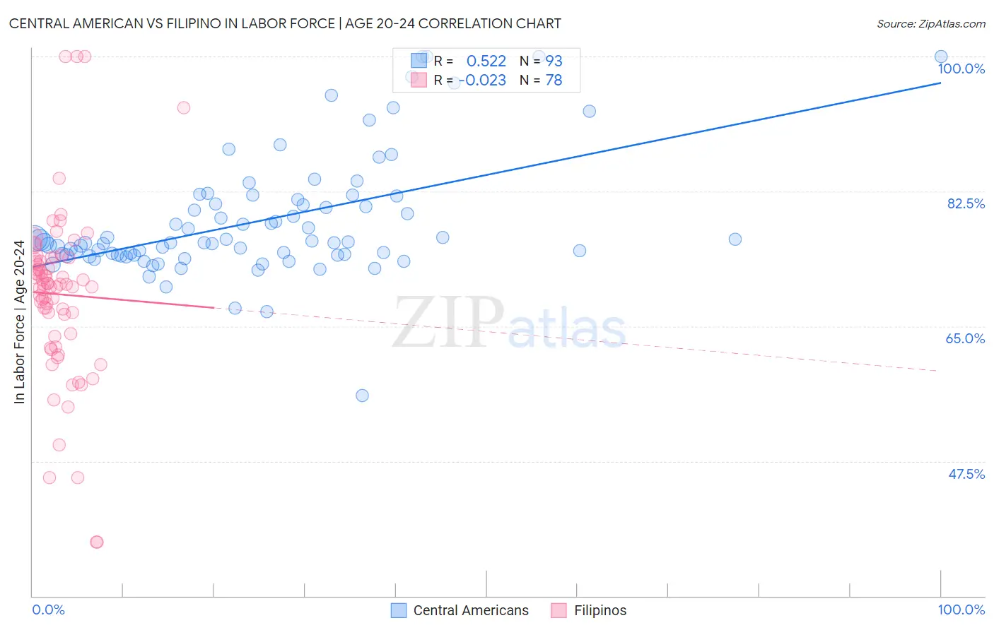 Central American vs Filipino In Labor Force | Age 20-24