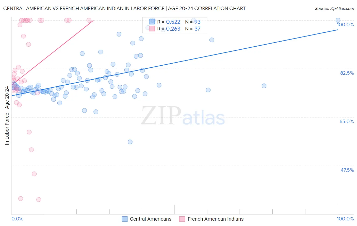Central American vs French American Indian In Labor Force | Age 20-24