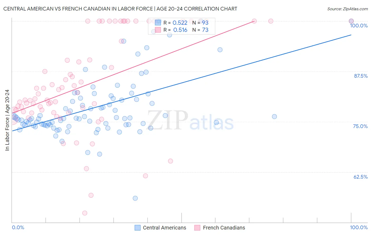 Central American vs French Canadian In Labor Force | Age 20-24