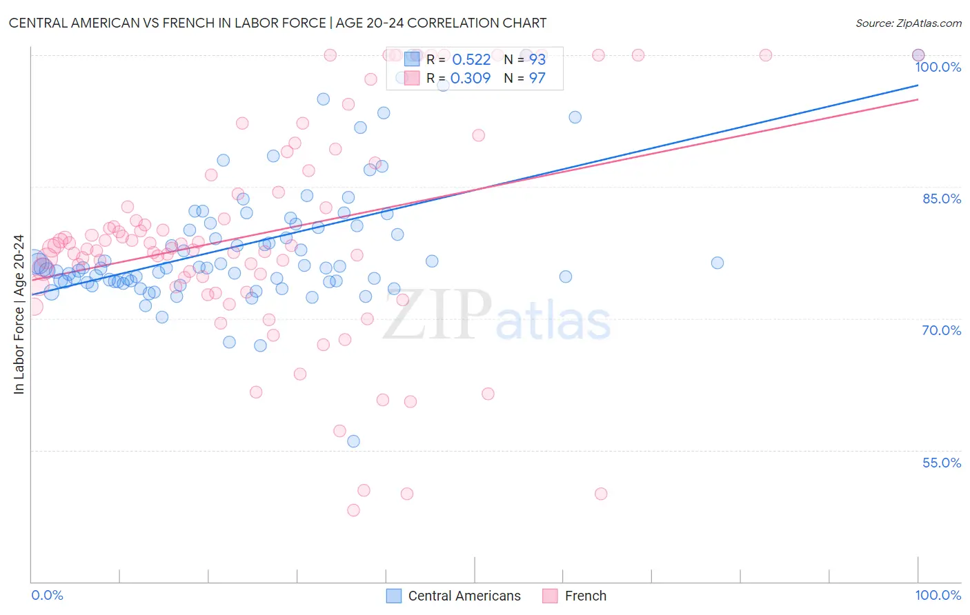 Central American vs French In Labor Force | Age 20-24