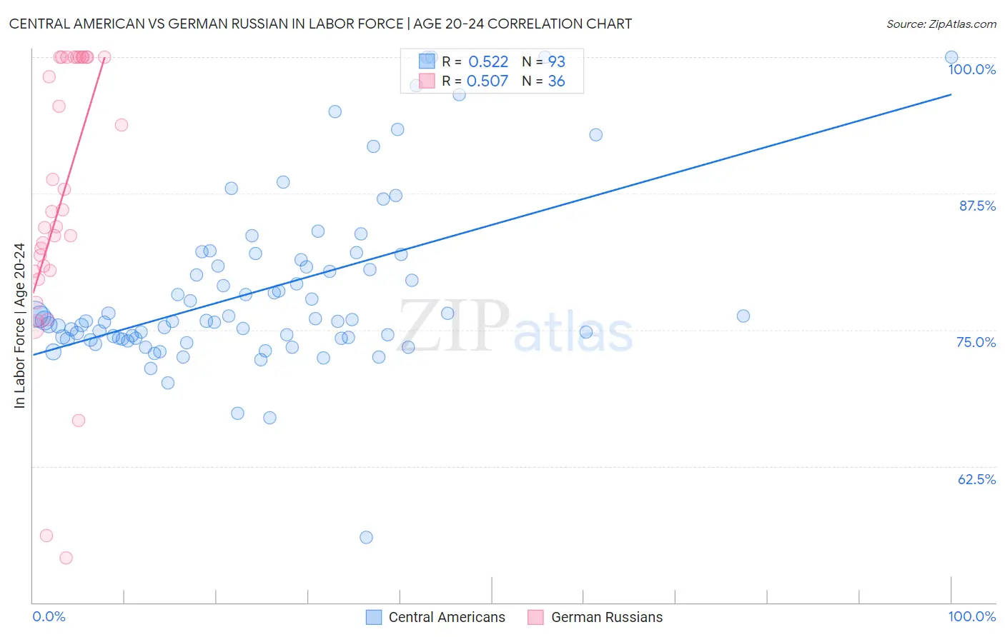 Central American vs German Russian In Labor Force | Age 20-24