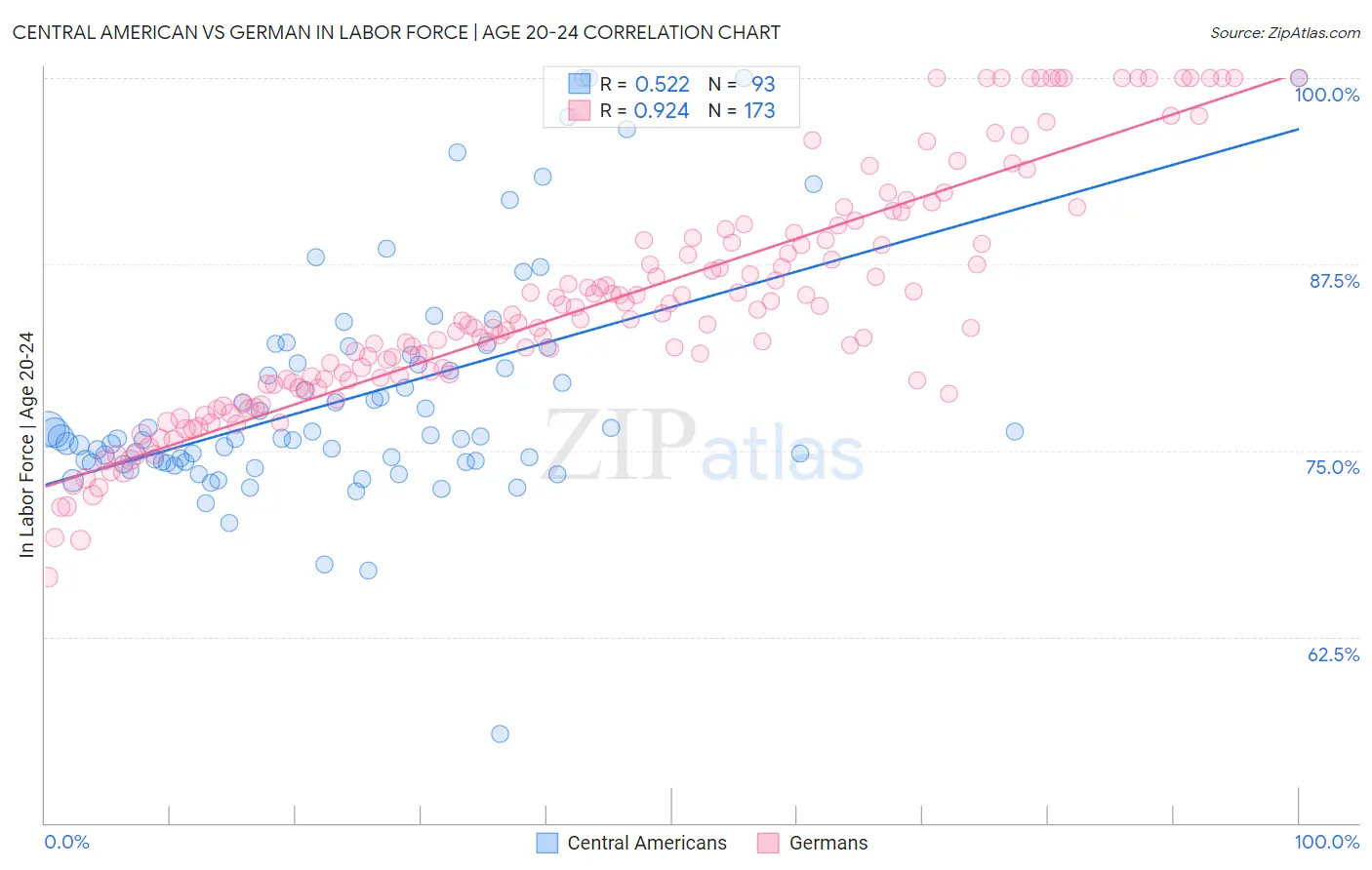Central American vs German In Labor Force | Age 20-24