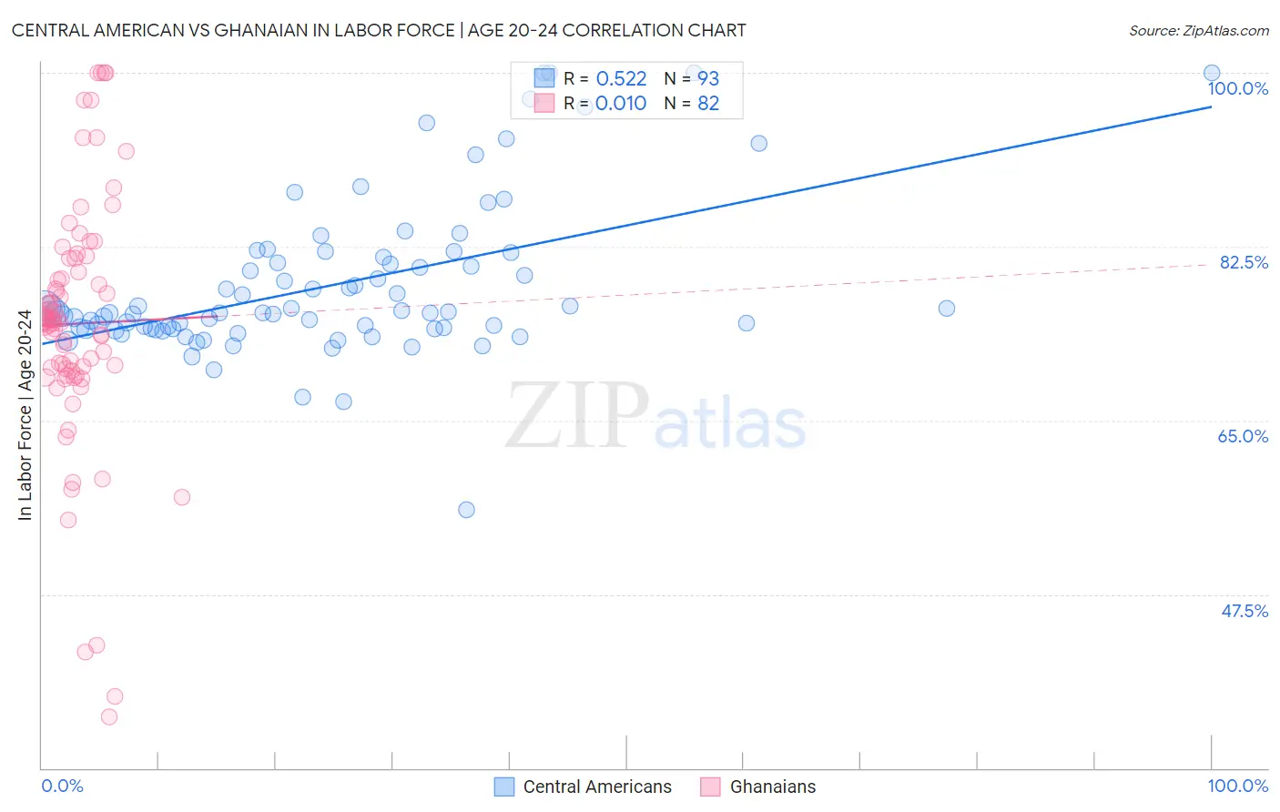 Central American vs Ghanaian In Labor Force | Age 20-24