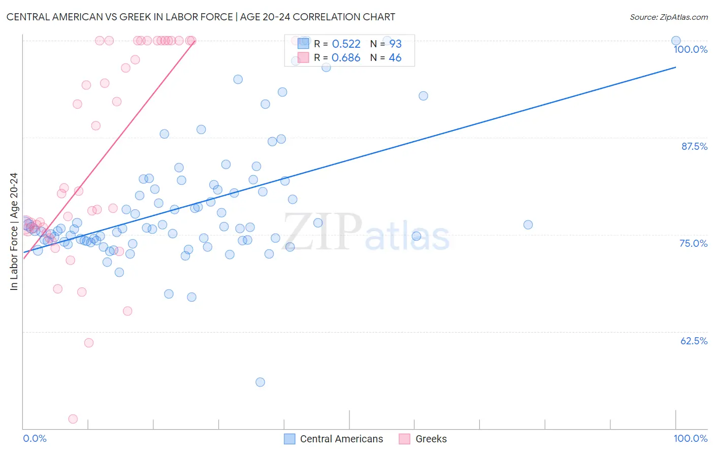 Central American vs Greek In Labor Force | Age 20-24