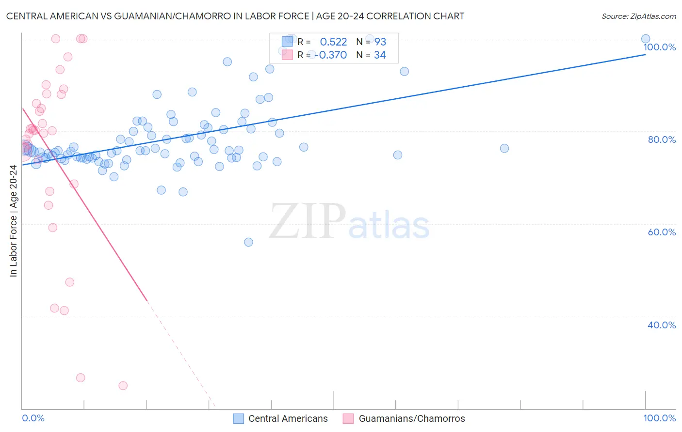 Central American vs Guamanian/Chamorro In Labor Force | Age 20-24