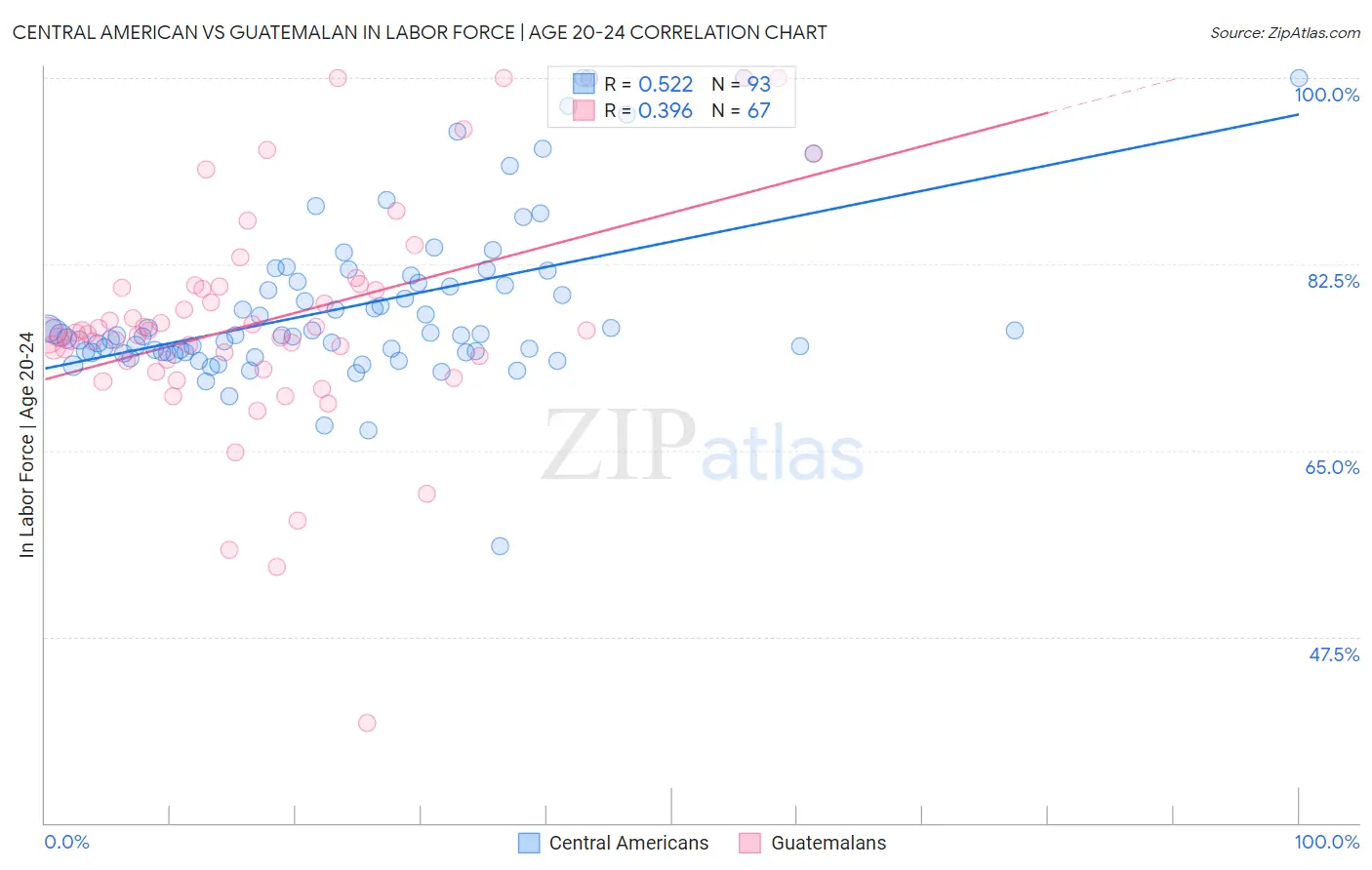 Central American vs Guatemalan In Labor Force | Age 20-24