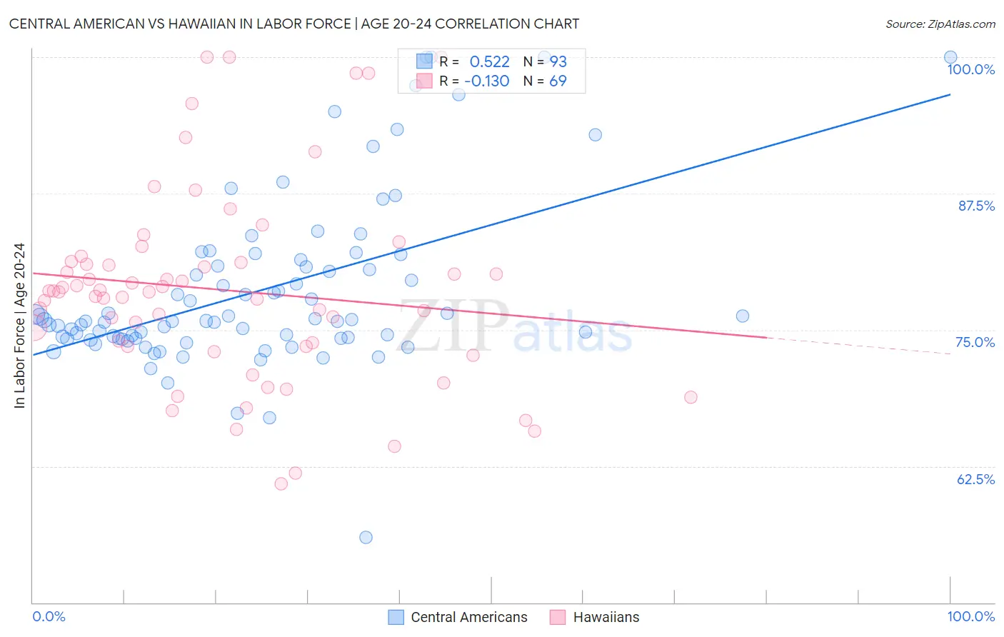 Central American vs Hawaiian In Labor Force | Age 20-24