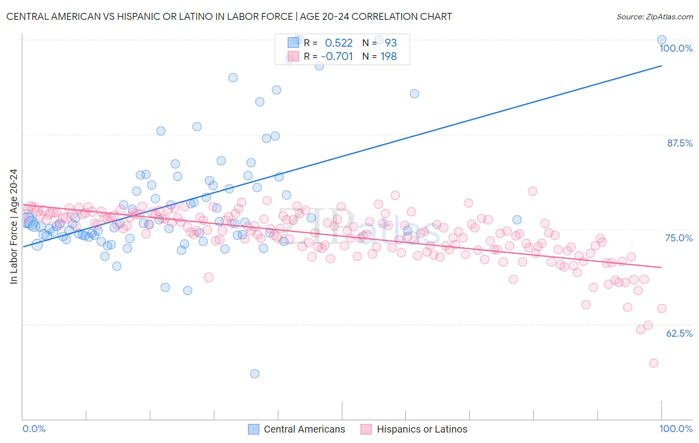 Central American vs Hispanic or Latino In Labor Force | Age 20-24