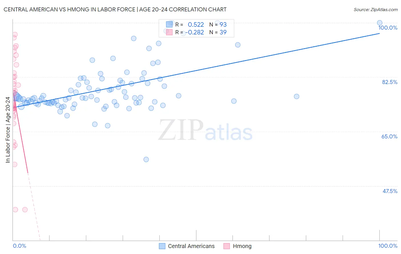 Central American vs Hmong In Labor Force | Age 20-24