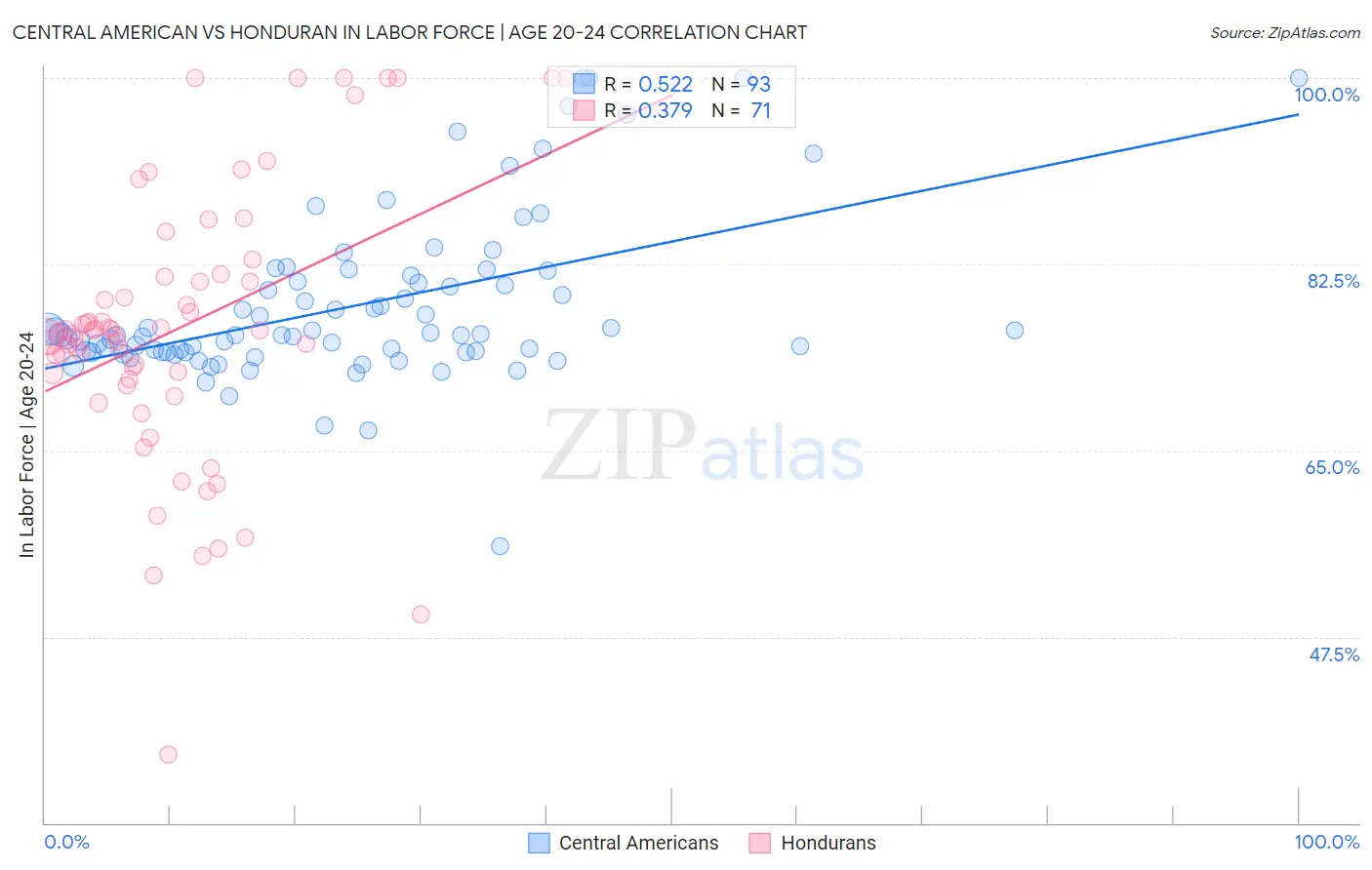 Central American vs Honduran In Labor Force | Age 20-24