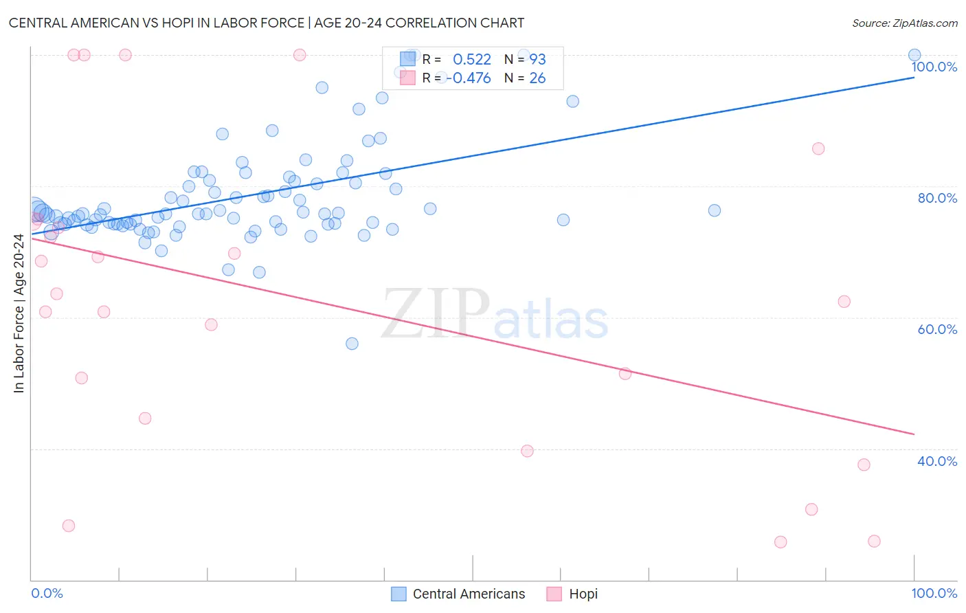Central American vs Hopi In Labor Force | Age 20-24