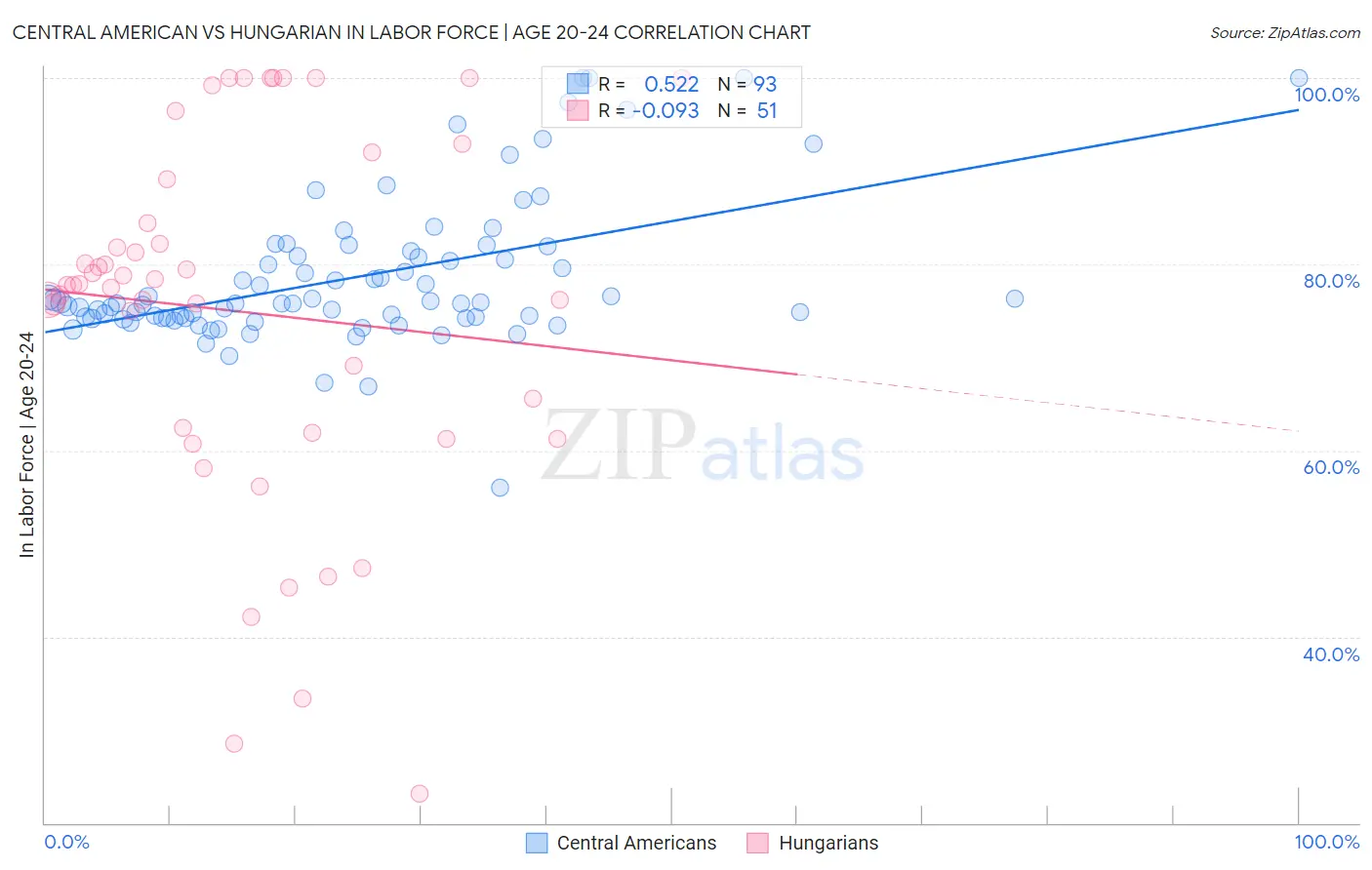 Central American vs Hungarian In Labor Force | Age 20-24