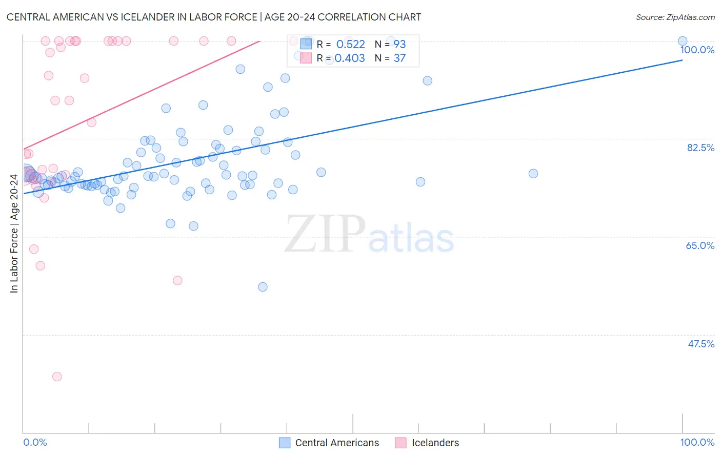 Central American vs Icelander In Labor Force | Age 20-24