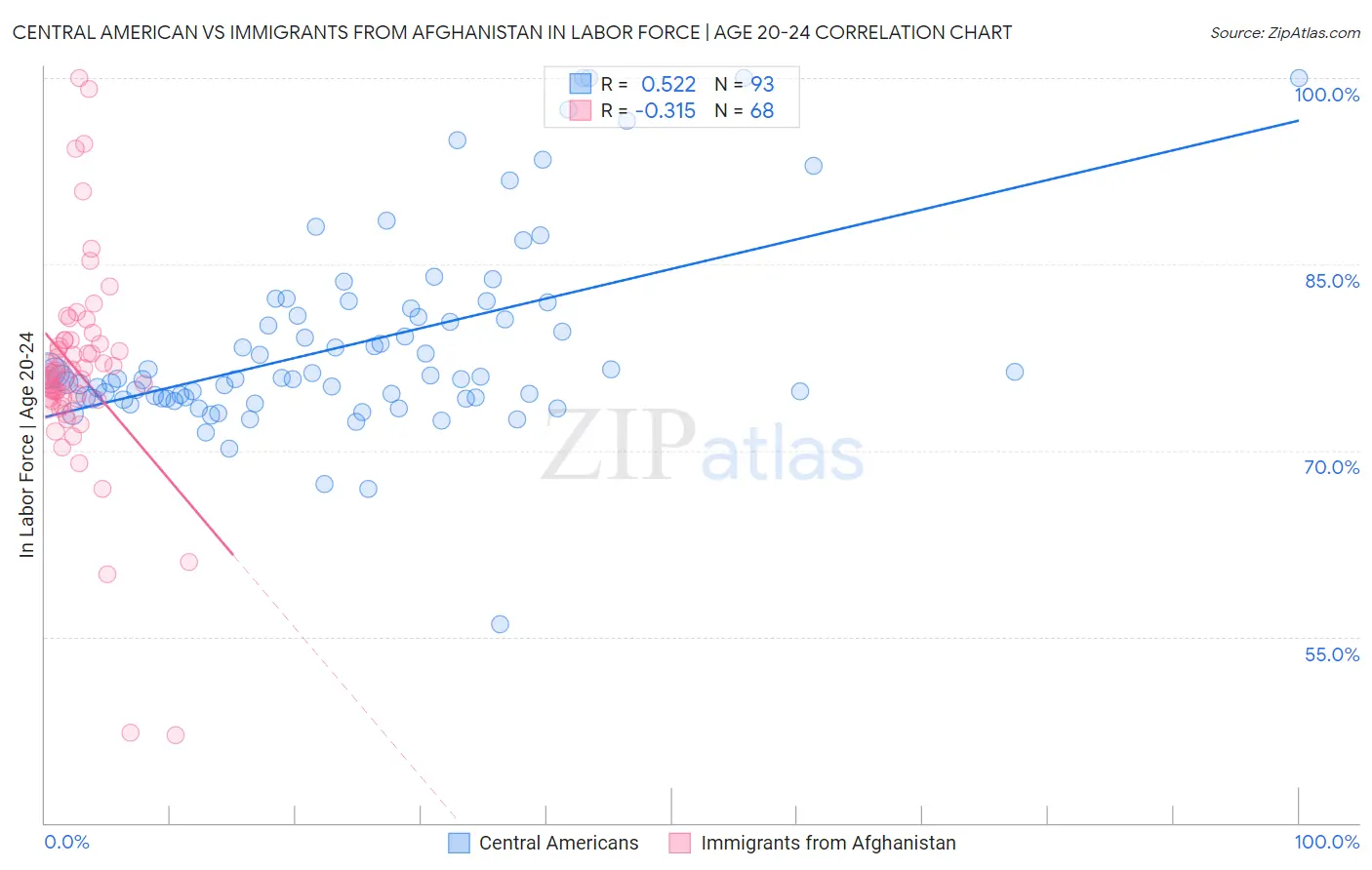 Central American vs Immigrants from Afghanistan In Labor Force | Age 20-24