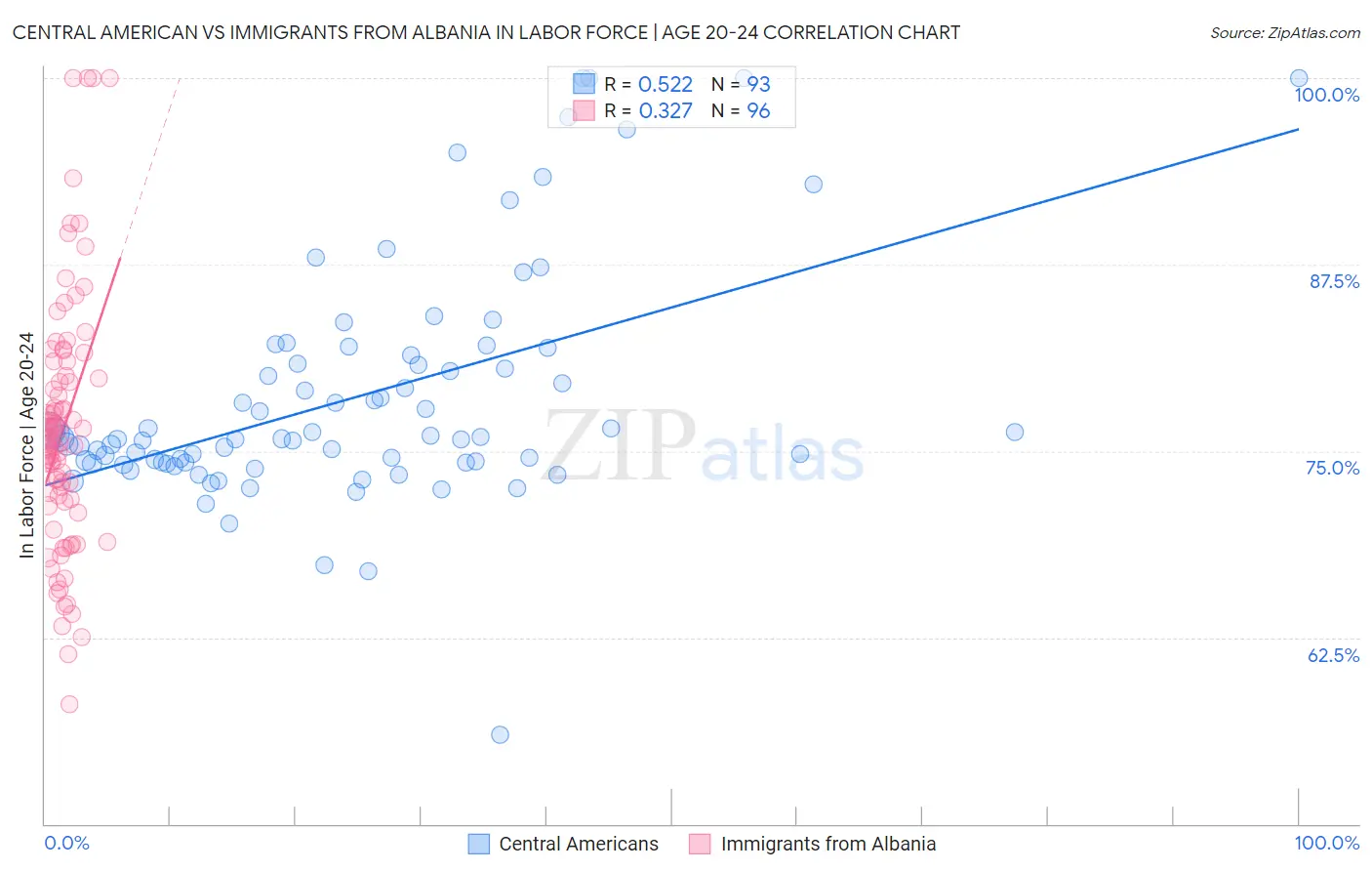 Central American vs Immigrants from Albania In Labor Force | Age 20-24