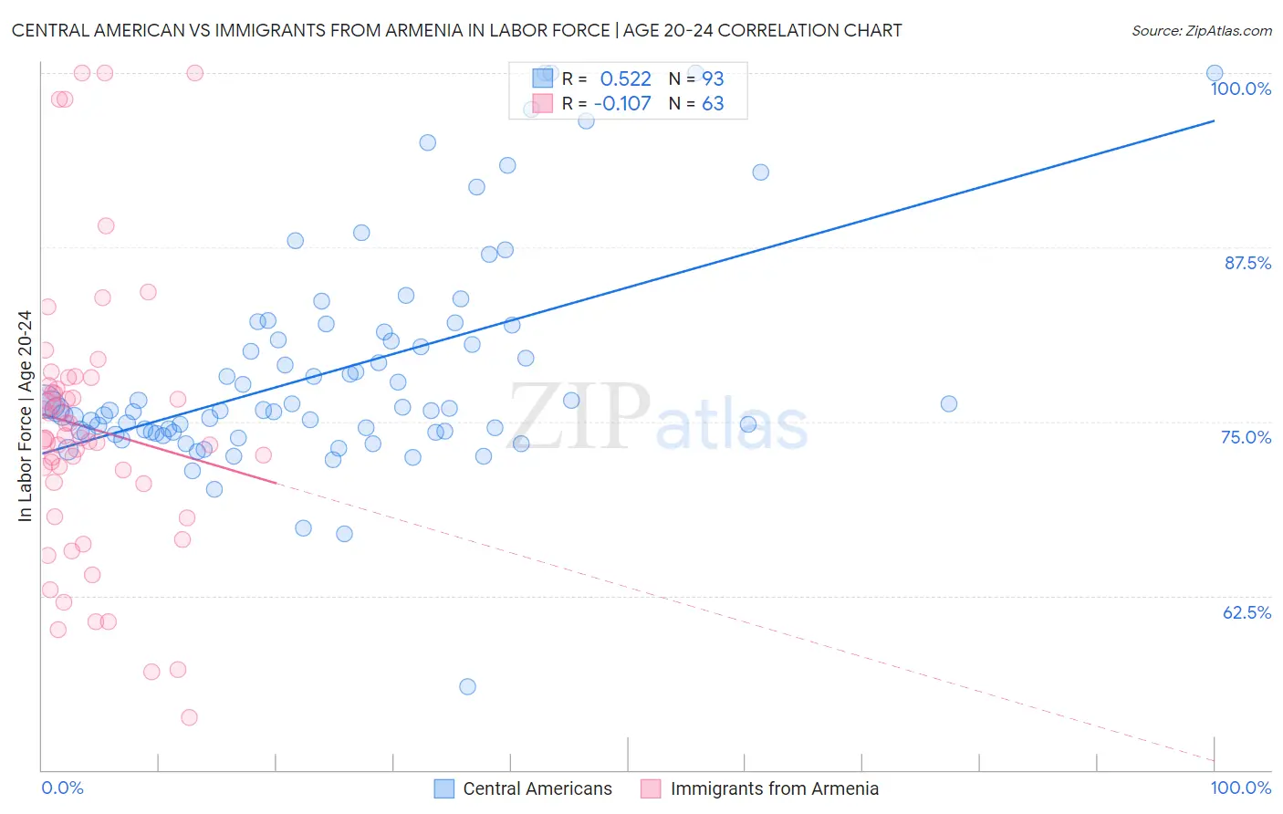 Central American vs Immigrants from Armenia In Labor Force | Age 20-24
