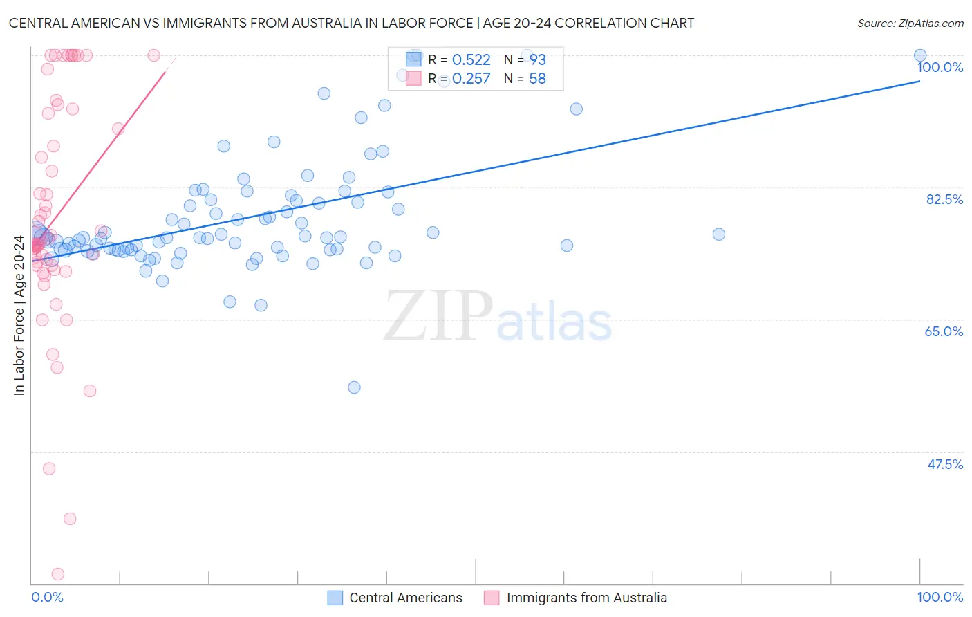 Central American vs Immigrants from Australia In Labor Force | Age 20-24