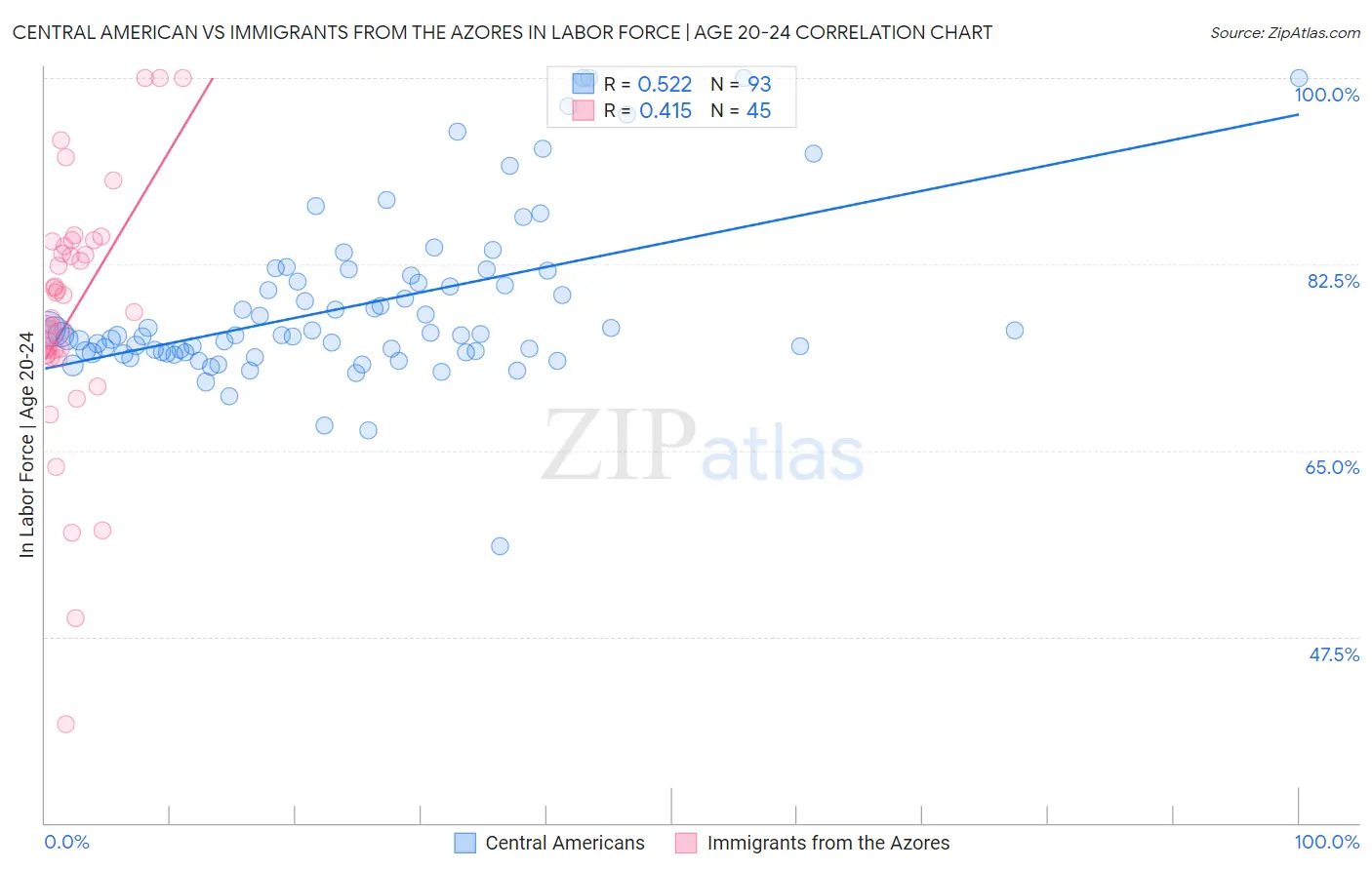 Central American vs Immigrants from the Azores In Labor Force | Age 20-24