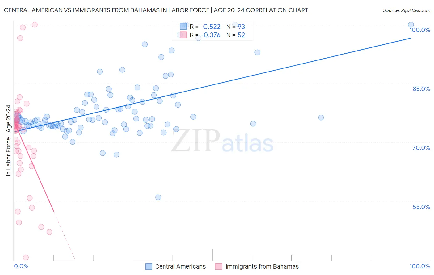 Central American vs Immigrants from Bahamas In Labor Force | Age 20-24