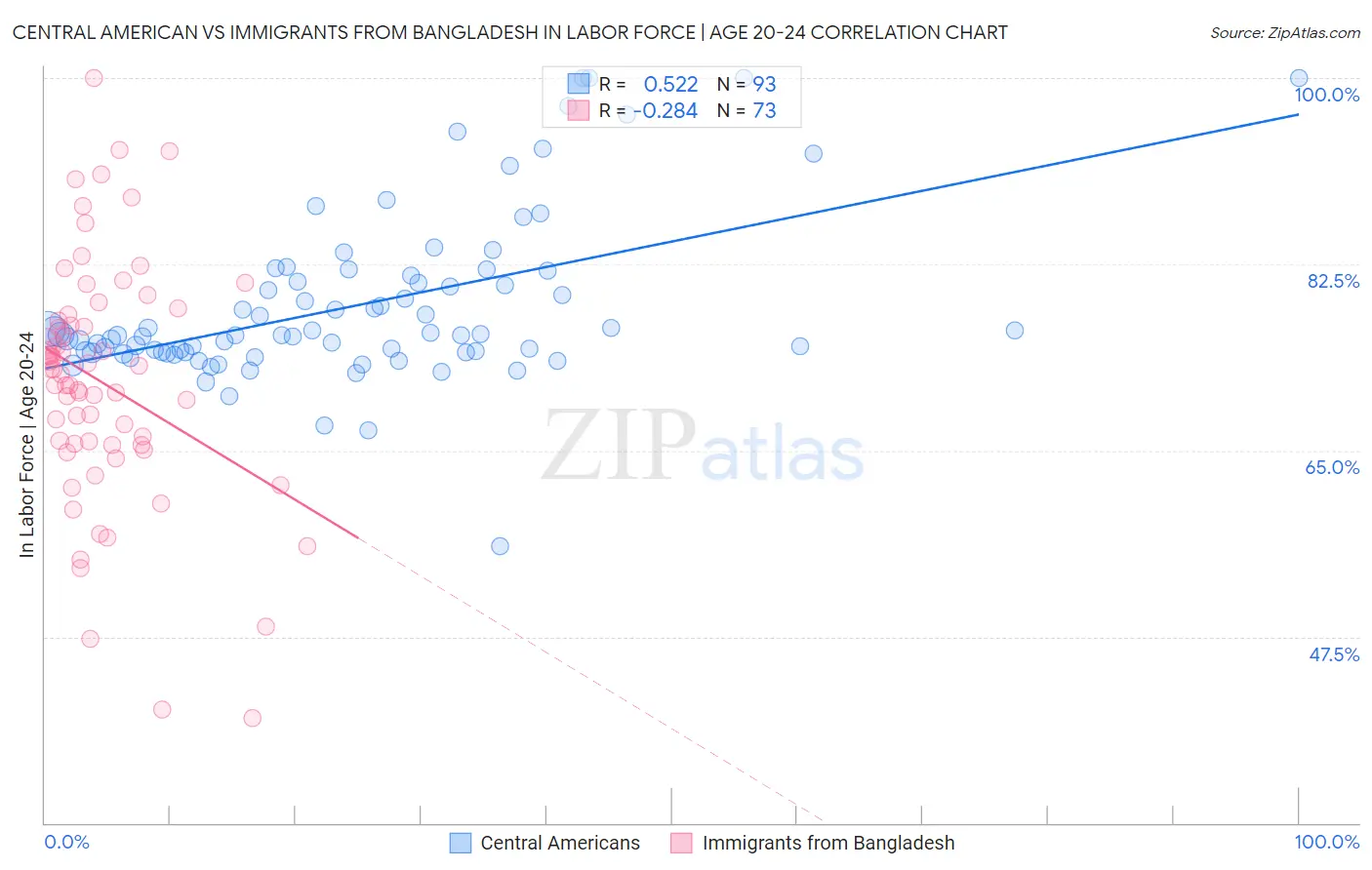 Central American vs Immigrants from Bangladesh In Labor Force | Age 20-24